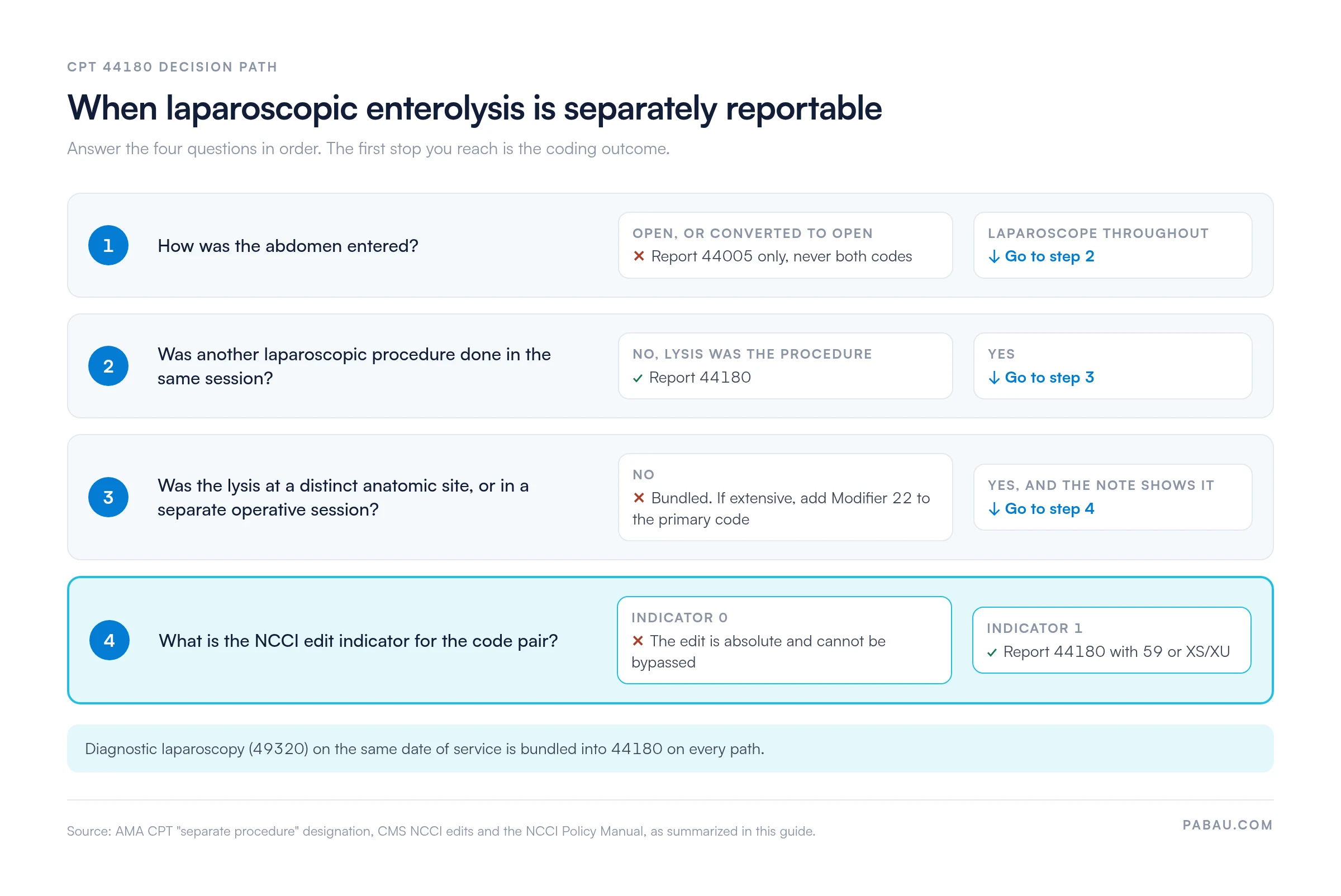 Four-step decision path for CPT 44180: open or converted to open reports 44005 only