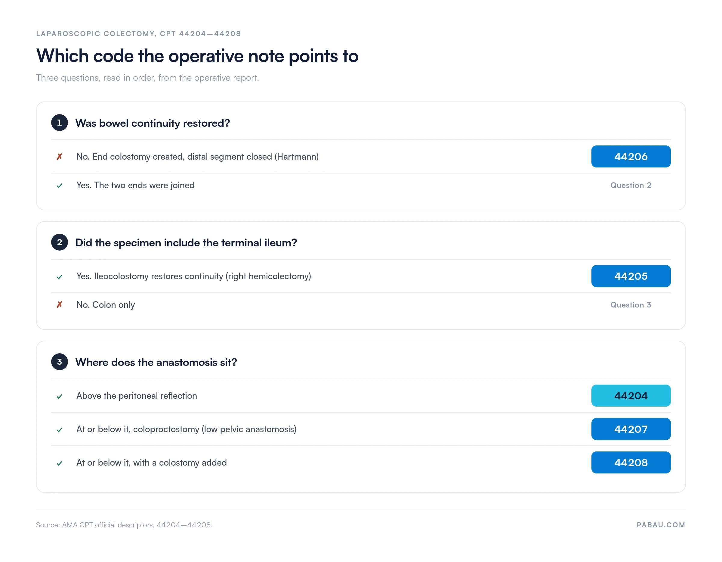 Decision flow for laparoscopic colectomy codes