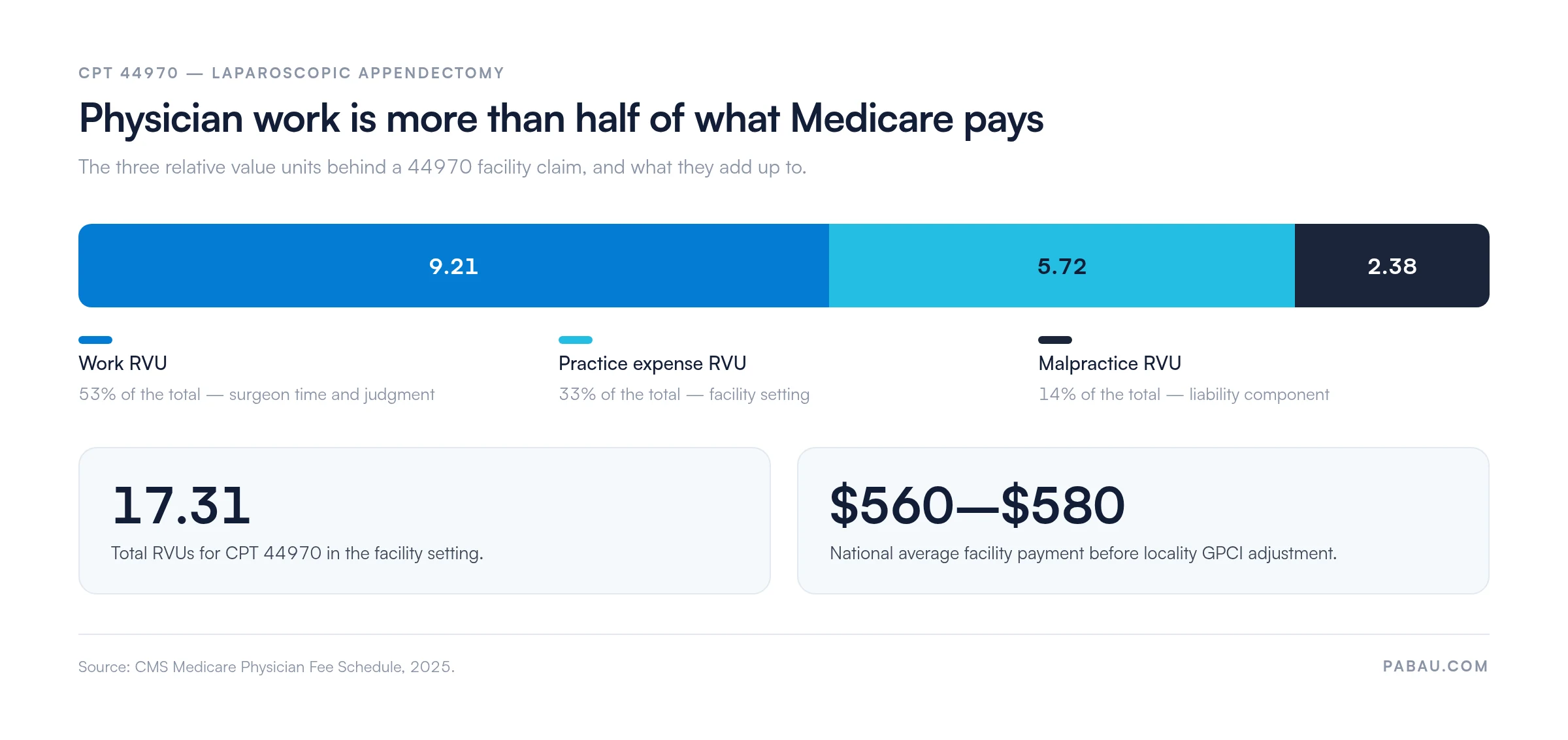 Stacked bar of CPT 44970 relative value units: work RVU 9.21, practice expense RVU 5.72, malpractice RVU 2.38, totalling 17.31 RVUs and a national average facility payment of $560 to $580