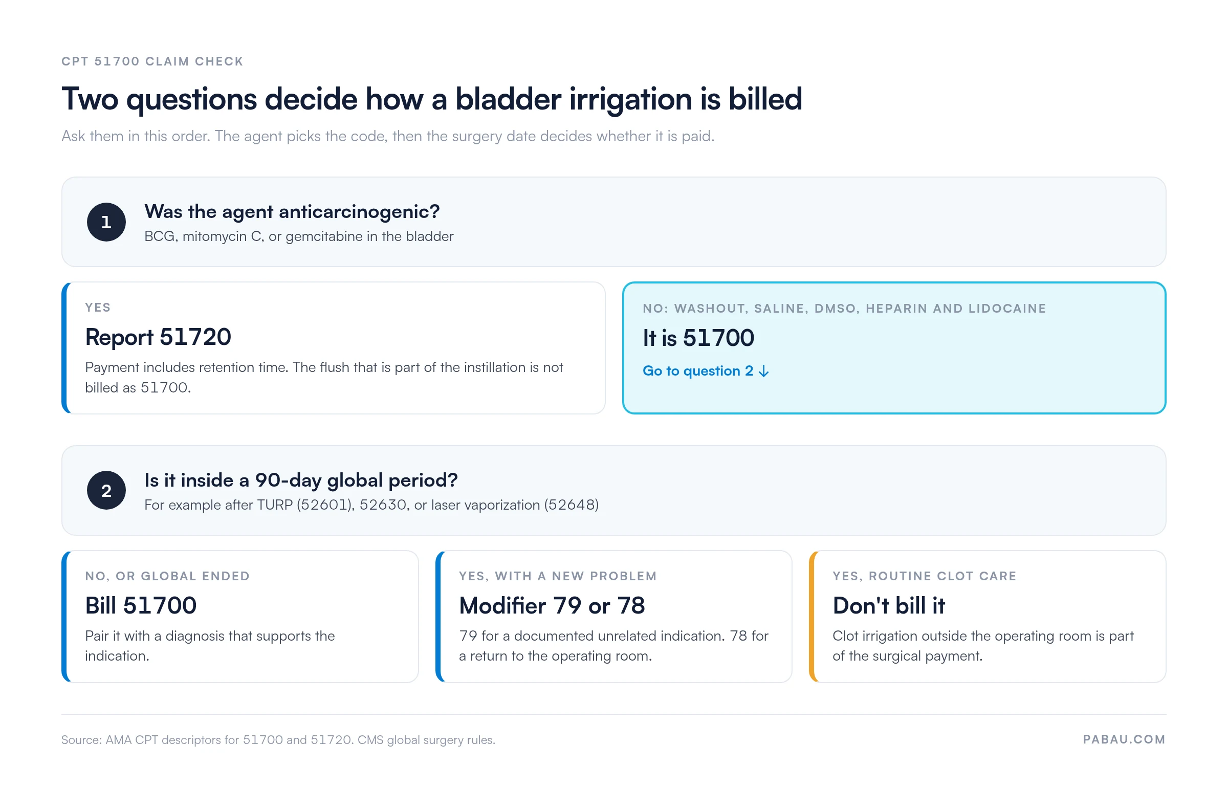 Decision diagram for billing bladder irrigation.