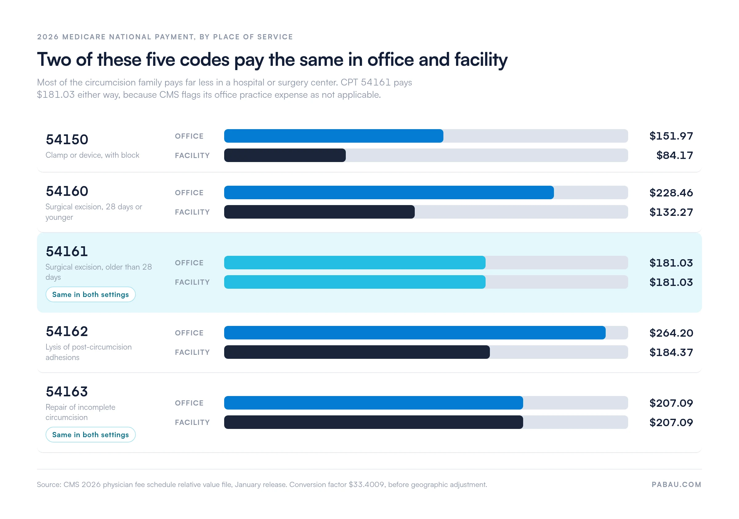 Bar chart of 2026 Medicare national payments by place of service