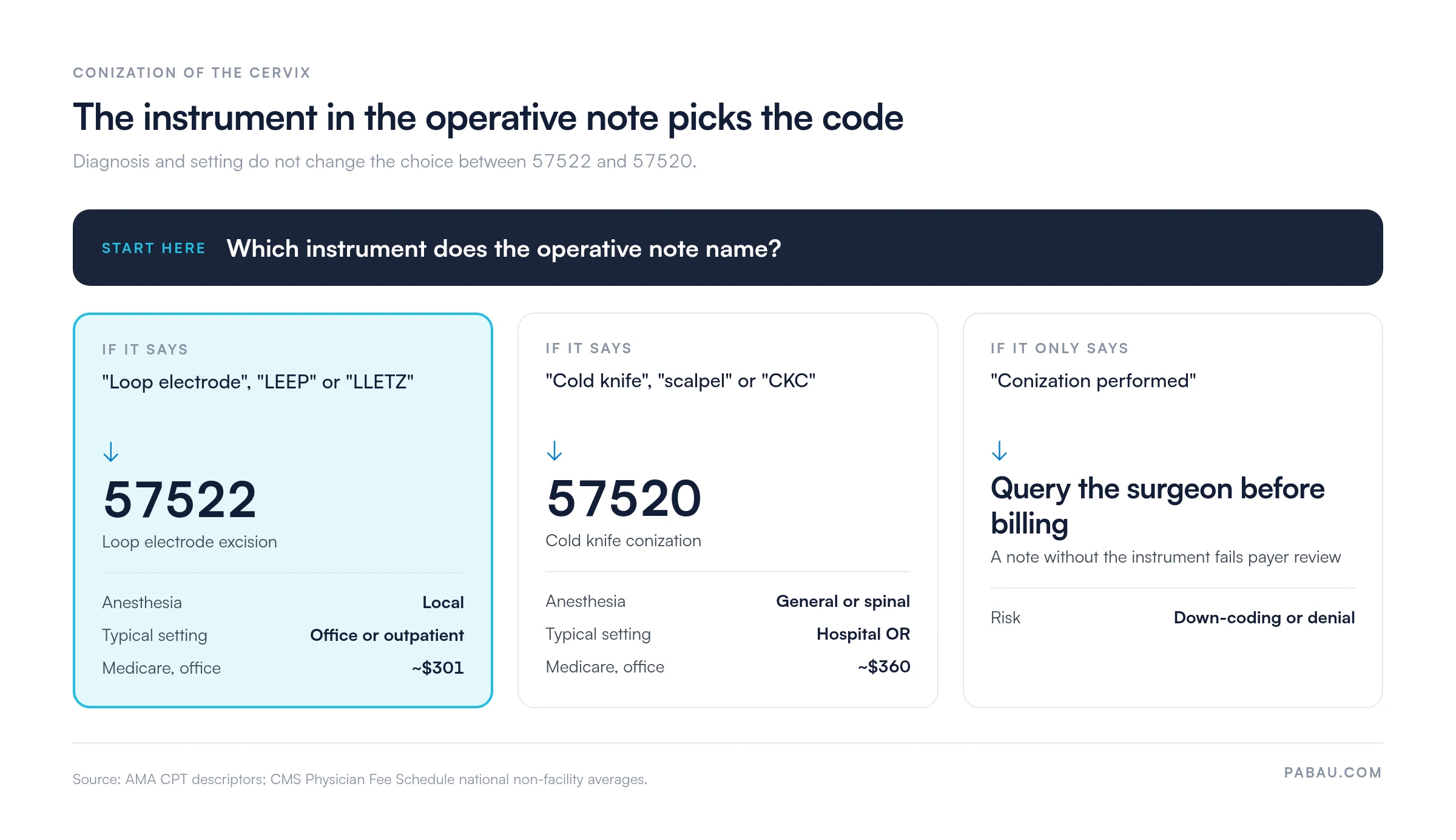 Decision diagram: if the operative note says loop electrode, LEEP or LLETZ, bill CPT 57522 (local anesthesia, office or outpatient, about $301 Medicare office rate); if it says cold knife, scalpel or CKC, bill 57520 (general or spinal anesthesia, hospital OR, about $360); if it only says conization performed, query the surgeon before billing