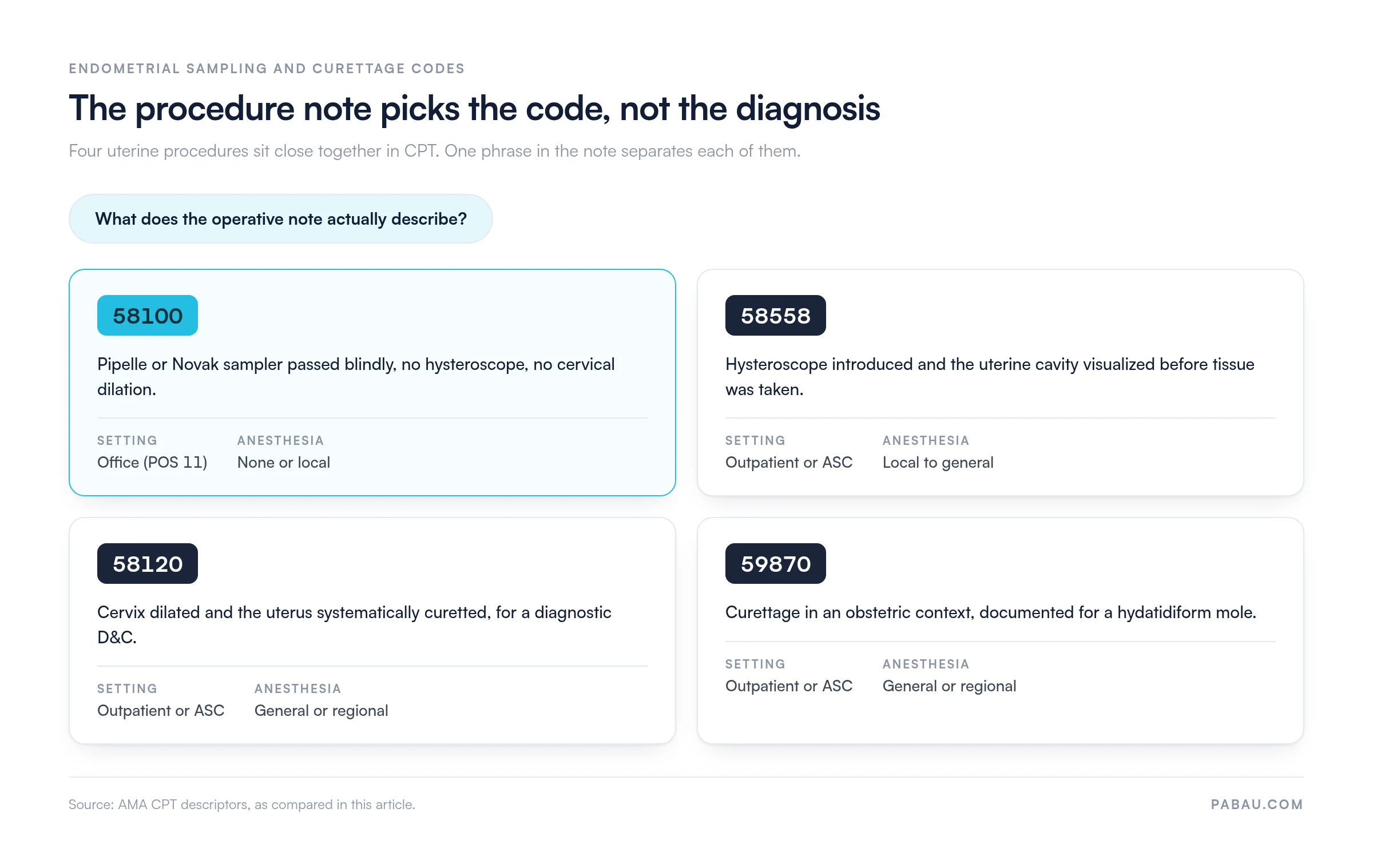 Decision grid for four uterine CPT codes: 58100 blind Pipelle sampling in the office with no or local anesthesia; 58558 hysteroscopic visualization in outpatient or ASC; 58120 dilation and curettage under general or regional anesthesia; 59870 obstetric curettage for hydatidiform mole