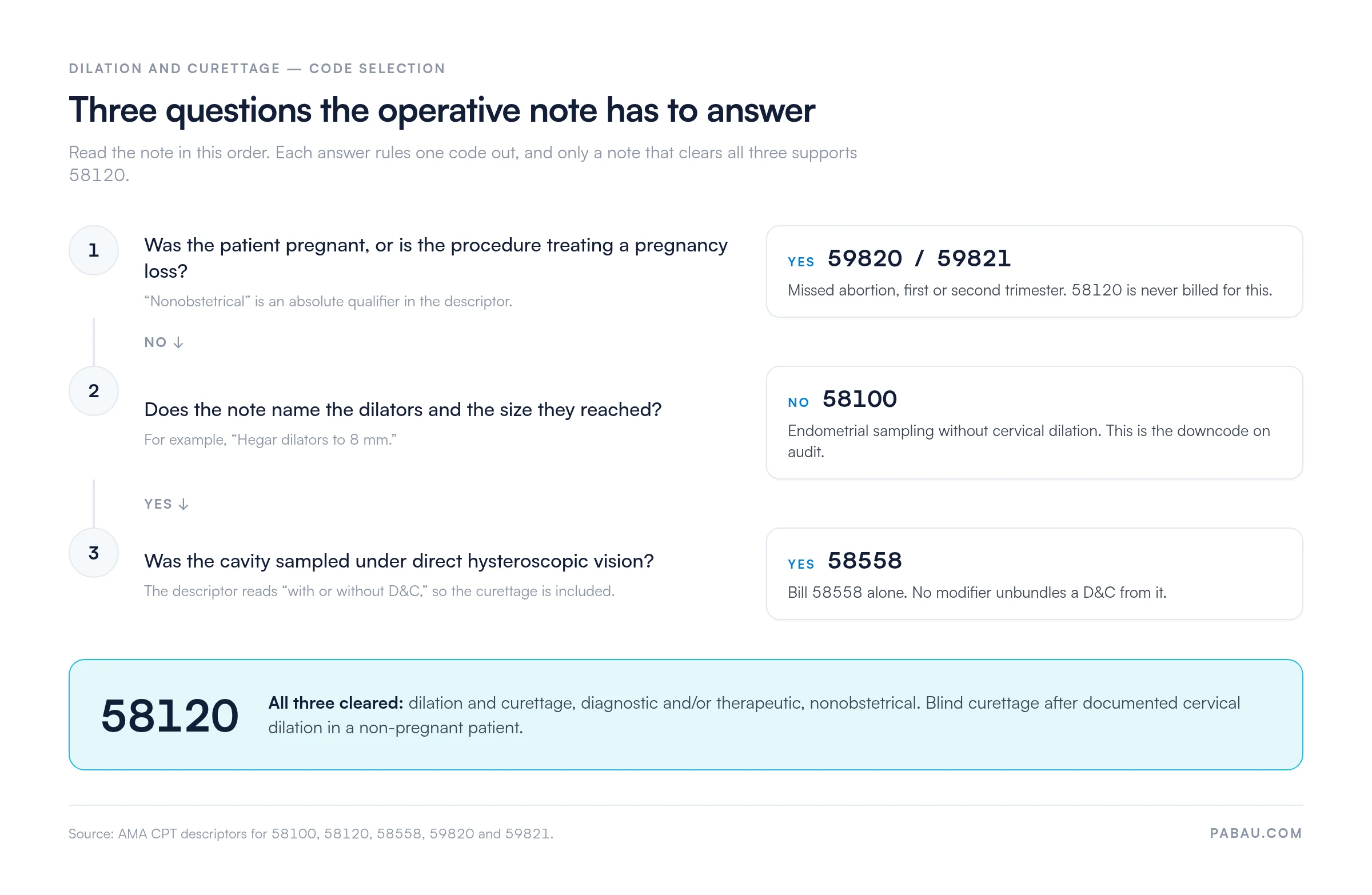 Decision diagram for nonobstetrical D and C coding: pregnancy-related cases go to 59820 or 59821