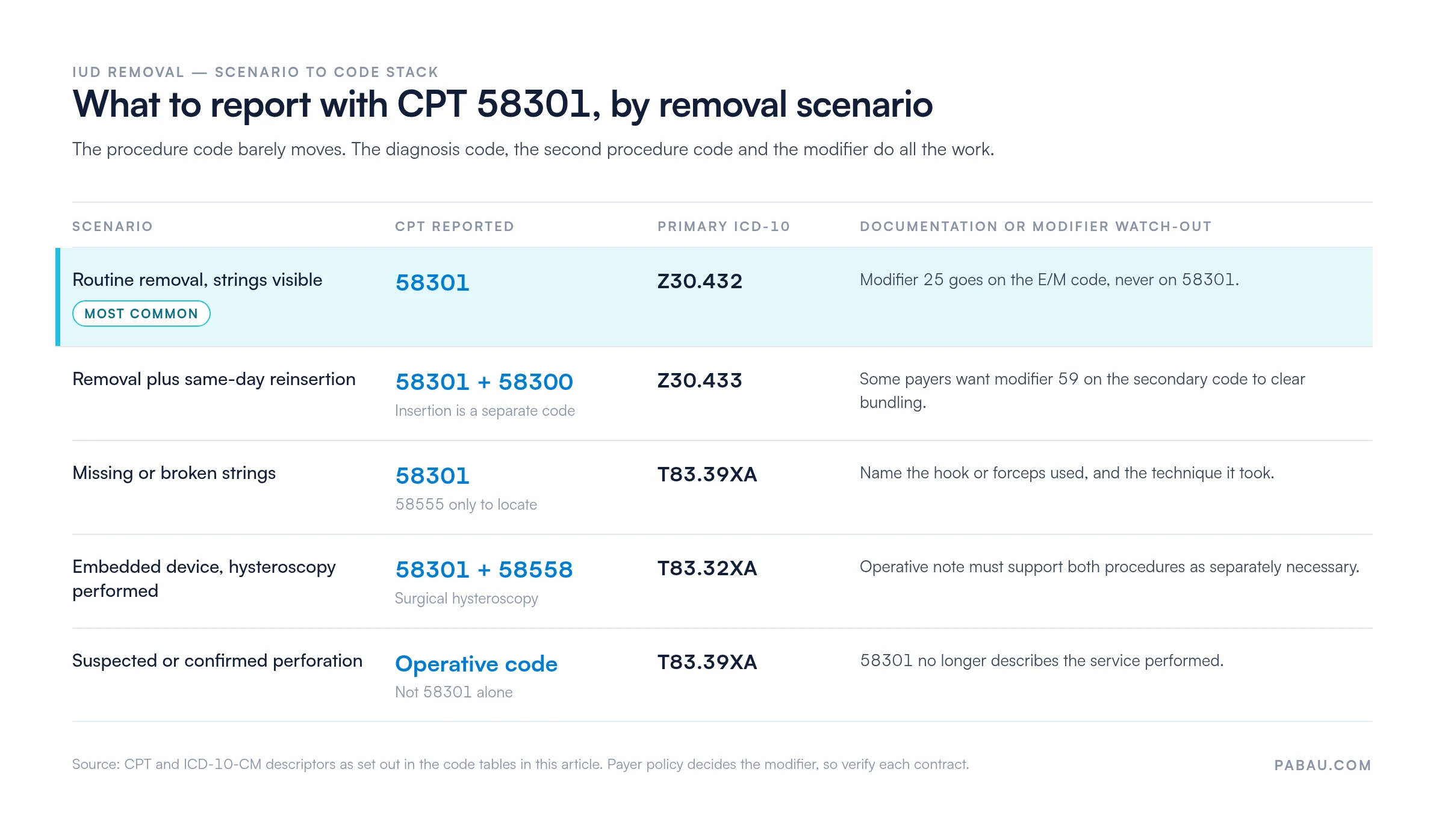Matrix mapping IUD removal scenarios to codes: routine removal 58301 with Z30.432; removal plus same-day reinsertion 58301 plus 58300 with Z30.433 and modifier 59; missing strings 58301 with T83.39XA; embedded device 58301 plus 58558 with T83.32XA; suspected perforation needs an operative code