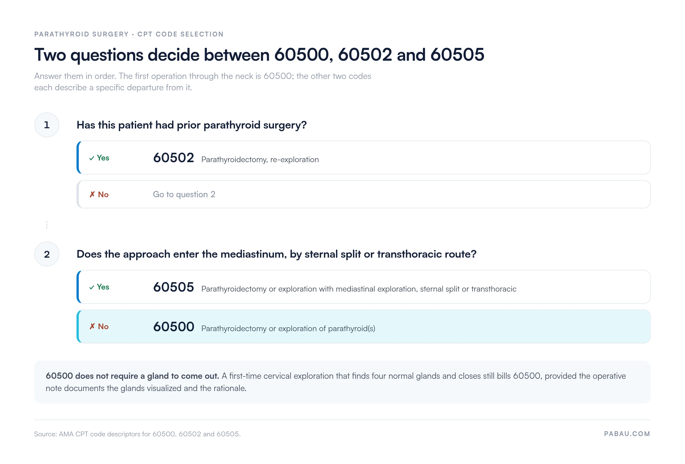 Decision ladder for parathyroid CPT code selection: prior parathyroid surgery bills 60502, a mediastinal or sternal-split approach bills 60505, and a first-time cervical operation bills 60500