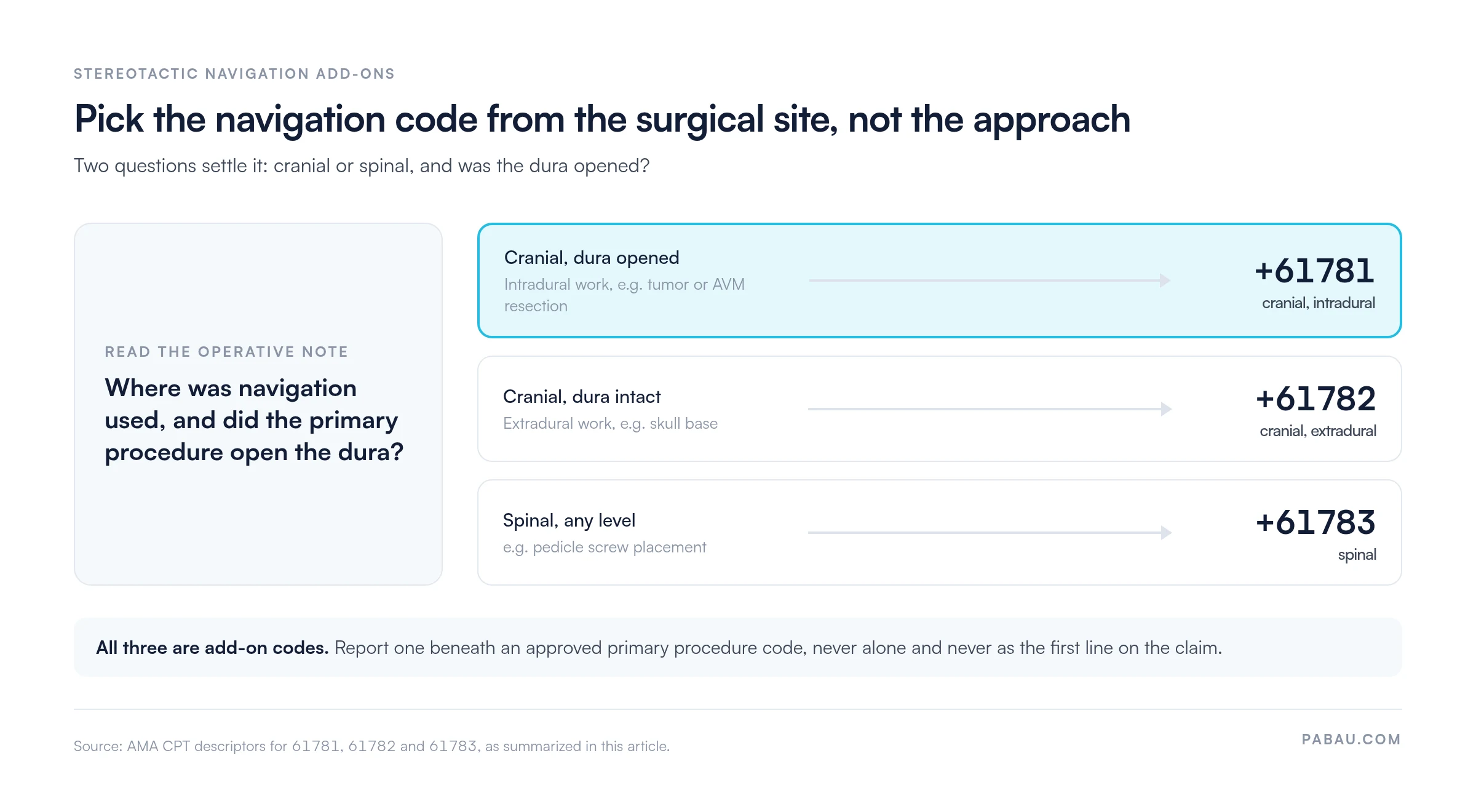 Decision diagram for stereotactic navigation add-on codes