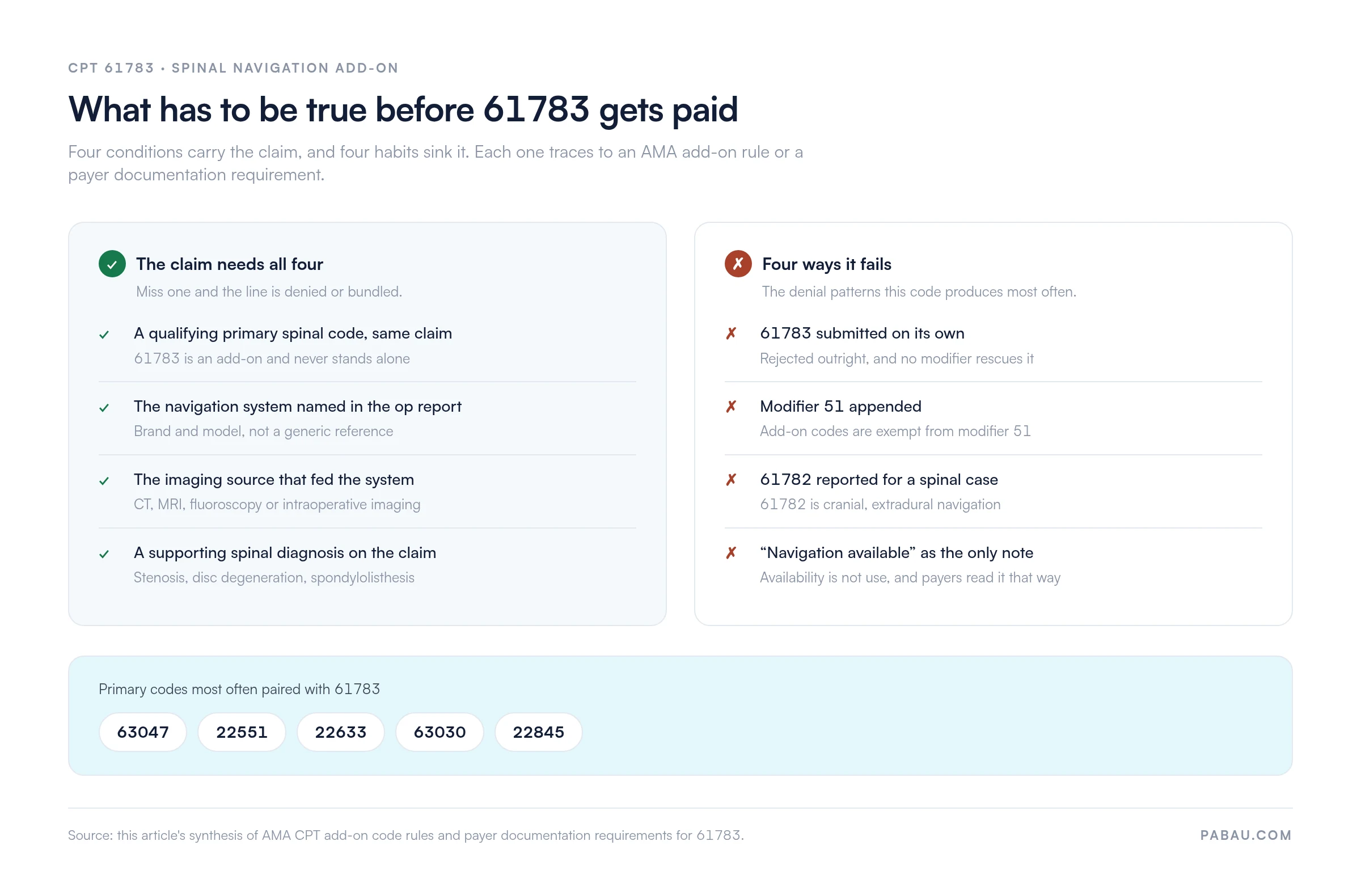 Checklist comparing what CPT 61783 claims require