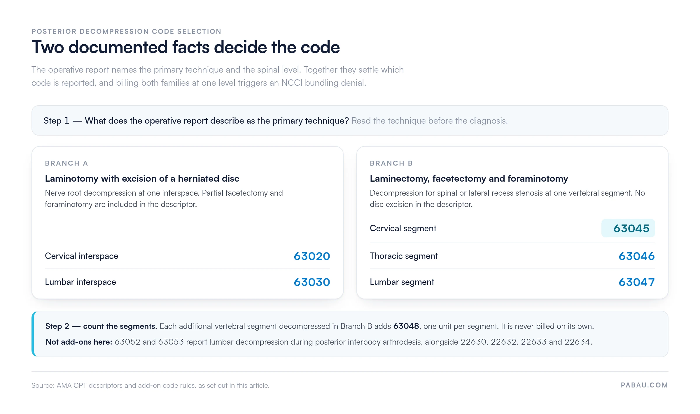 Decision chart for posterior spinal decompression codes: laminotomy with disc excision is 63020 cervical or 63030 lumbar; laminectomy with facetectomy and foraminotomy for stenosis is 63045 cervical, 63046 thoracic, 63047 lumbar, plus 63048 per additional segment