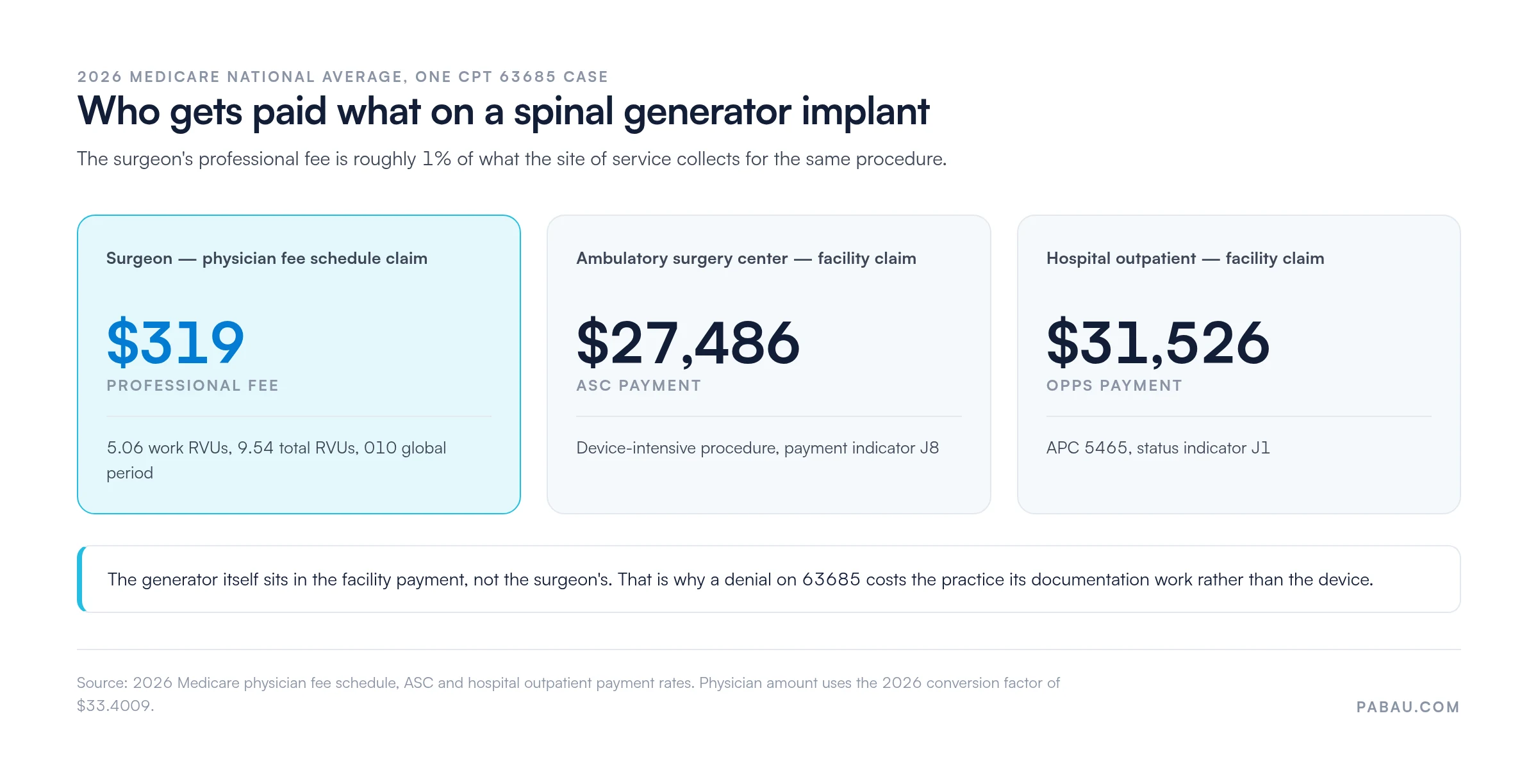 Three stat cards comparing 2026 Medicare payment for one CPT 63685 case: surgeon professional fee $319 at 5.06 work RVUs, ambulatory surgery center $27,486, hospital outpatient $31,526 under APC 5465