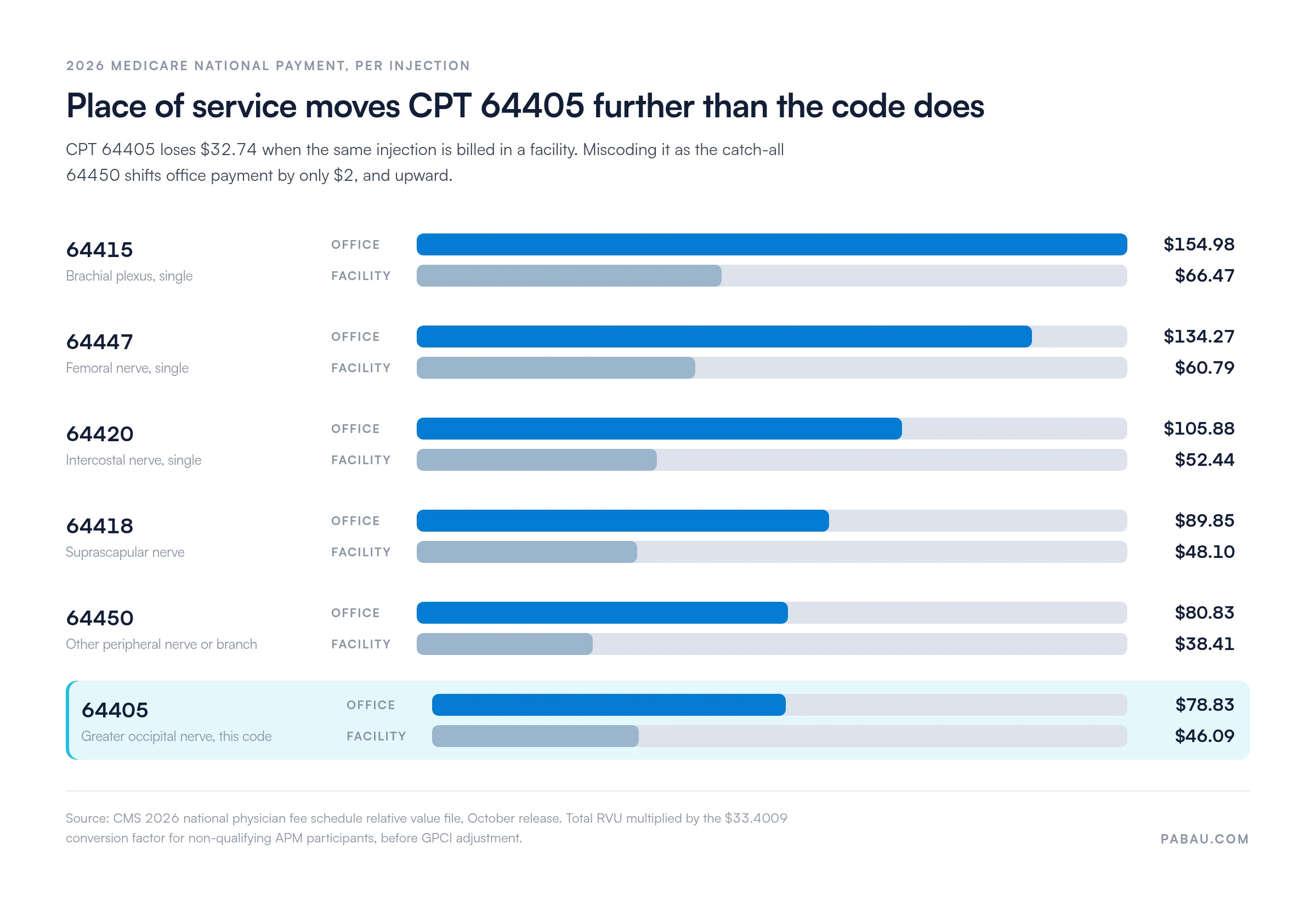 Bar chart of 2026 Medicare payments per nerve block injection, office versus facility