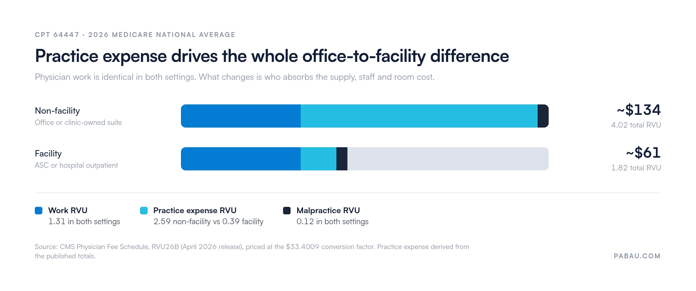 Stacked bar chart of CPT 64447 total RVUs: non-facility 4.02 RVU (work 1.31, practice expense 2.59, malpractice 0.12) paying about $134, facility 1.82 RVU (work 1.31, practice expense 0.39, malpractice 0.12) paying about $61