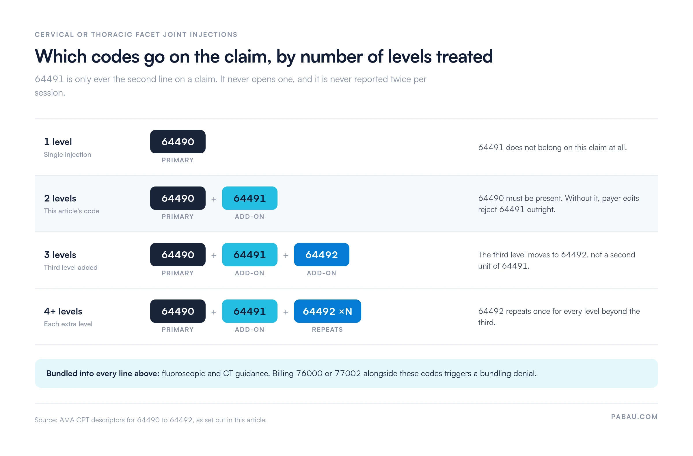 Table showing which CPT codes go on a cervical or thoracic facet joint injection claim by levels treated: 1 level is 64490 alone, 2 levels is 64490 plus 64491, 3 levels adds 64492, and 4 or more levels repeats 64492 per extra level, with fluoroscopic and CT guidance bundled into every line