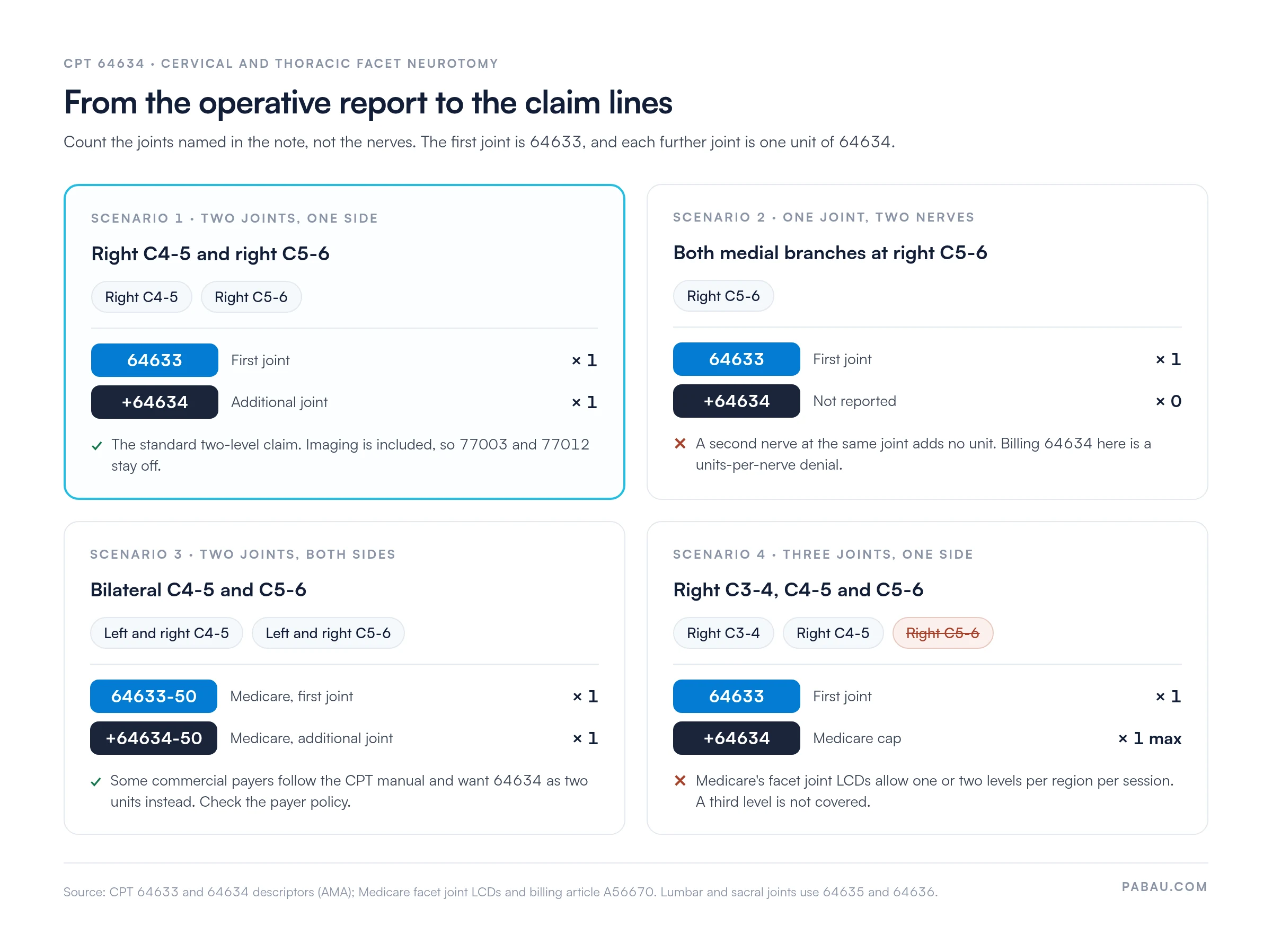 Four CPT 64634 billing scenarios: Right C4-5 and C5-6 bills 64633 x1 plus 64634 x1; both nerves at one joint bills 64633 only; bilateral two joints bills 64633-50 and 64634-50 for Medicare; a third level exceeds Medicare's two-level cap