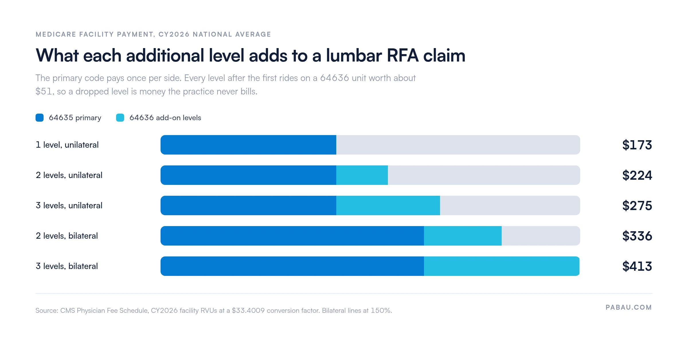 Stacked bar chart of Medicare facility payment for lumbar RFA by session