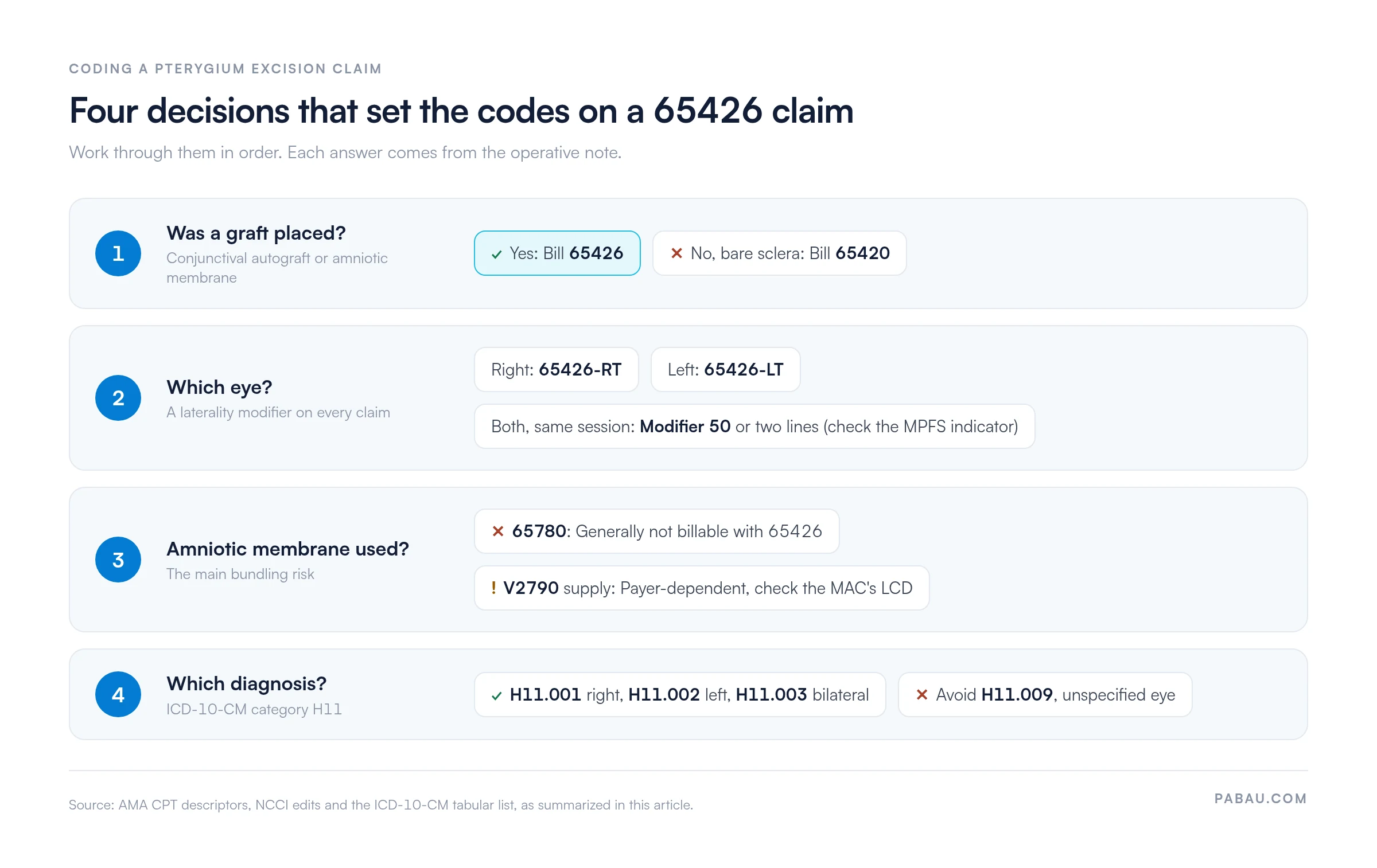 Decision flow for a CPT 65426 claim: graft placed bills 65426, no graft bills 65420; add RT, LT or modifier 50; 65780 generally not billable with 65426 and V2790 payer-dependent; diagnosis H11.001 right, H11.002 left, H11.003 bilateral, avoid H11.009