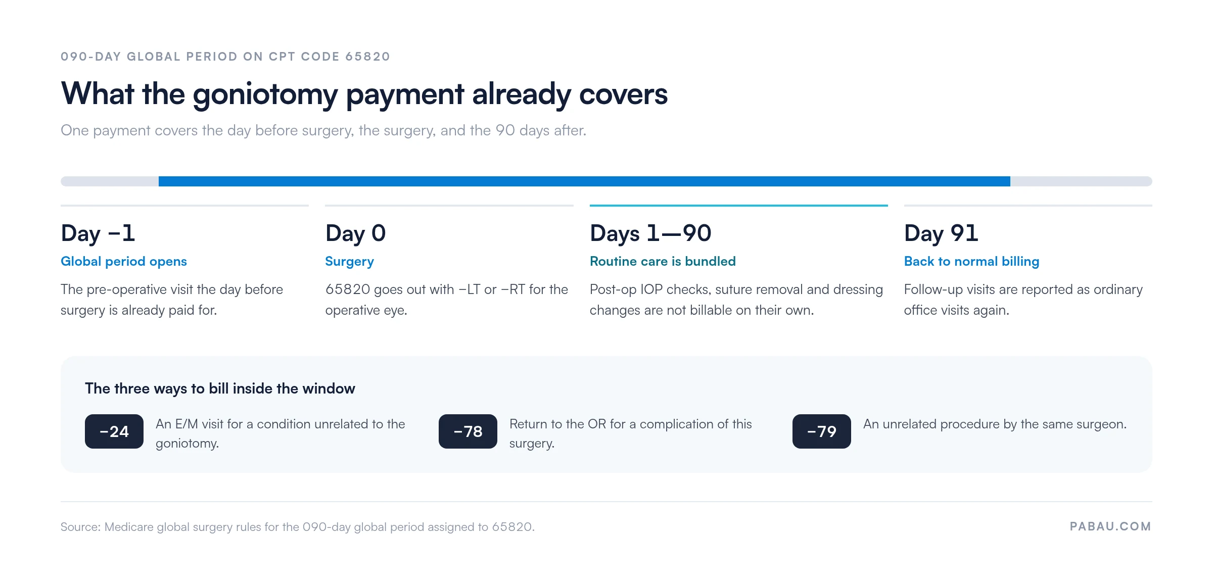 Timeline of the 090-day global period on CPT code 65820