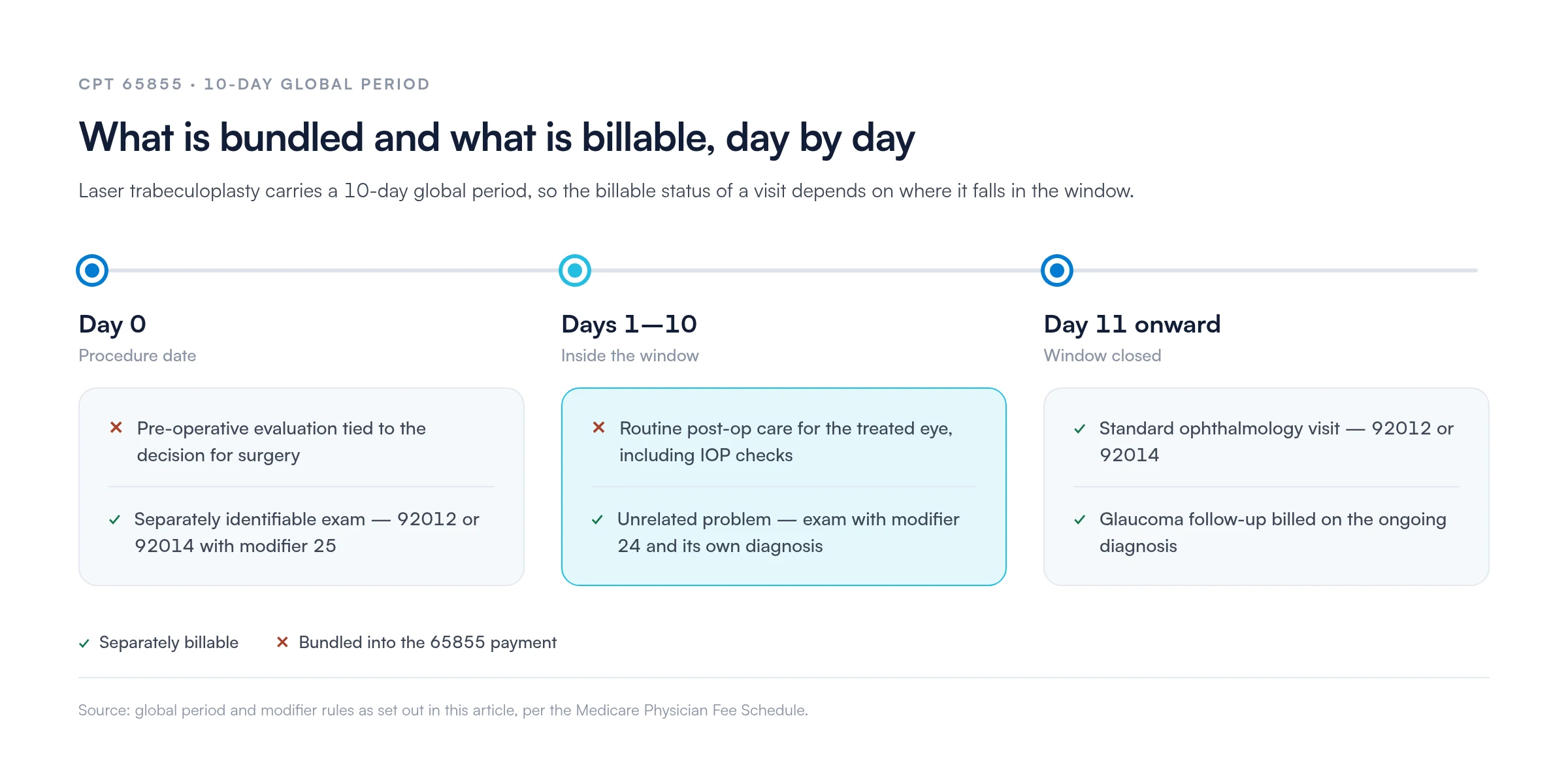 Timeline of the CPT 65855 10-day global period.