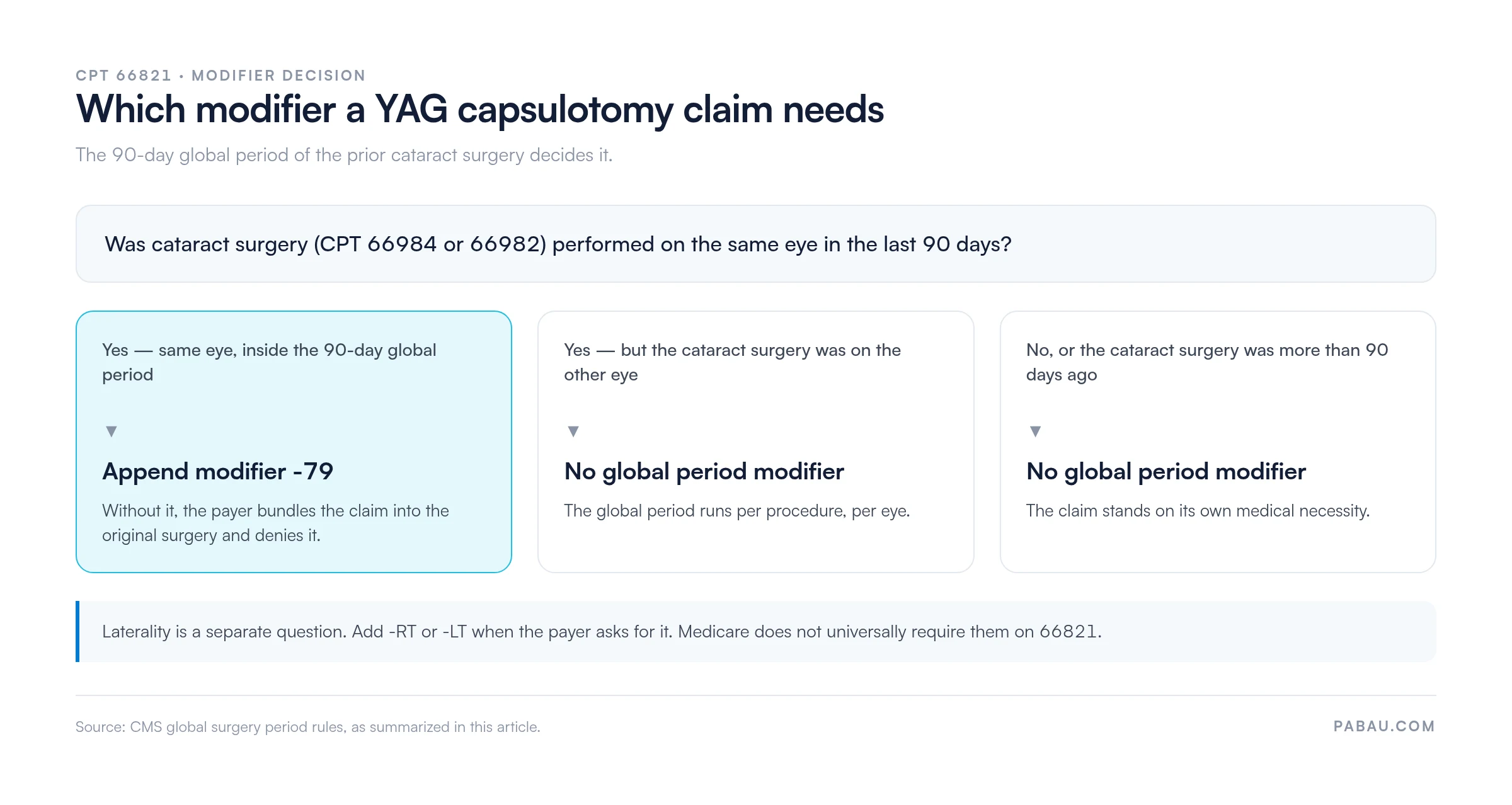 Decision diagram for CPT 66821 modifiers: cataract surgery on the same eye within 90 days needs modifier -79; surgery on the other eye or more than 90 days ago needs no global period modifier; add -RT or -LT only when the payer requires laterality