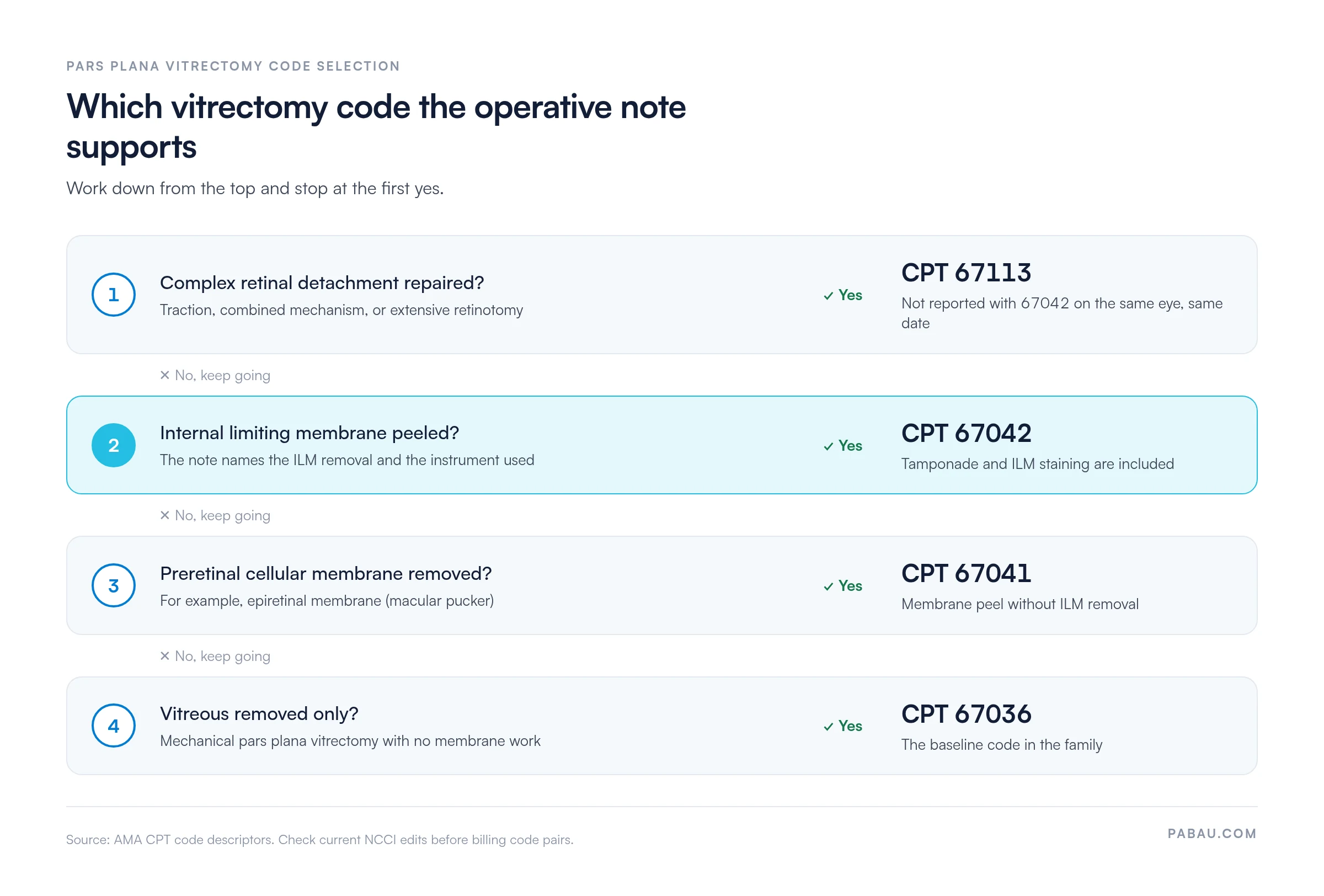 Decision flow for pars plana vitrectomy codes