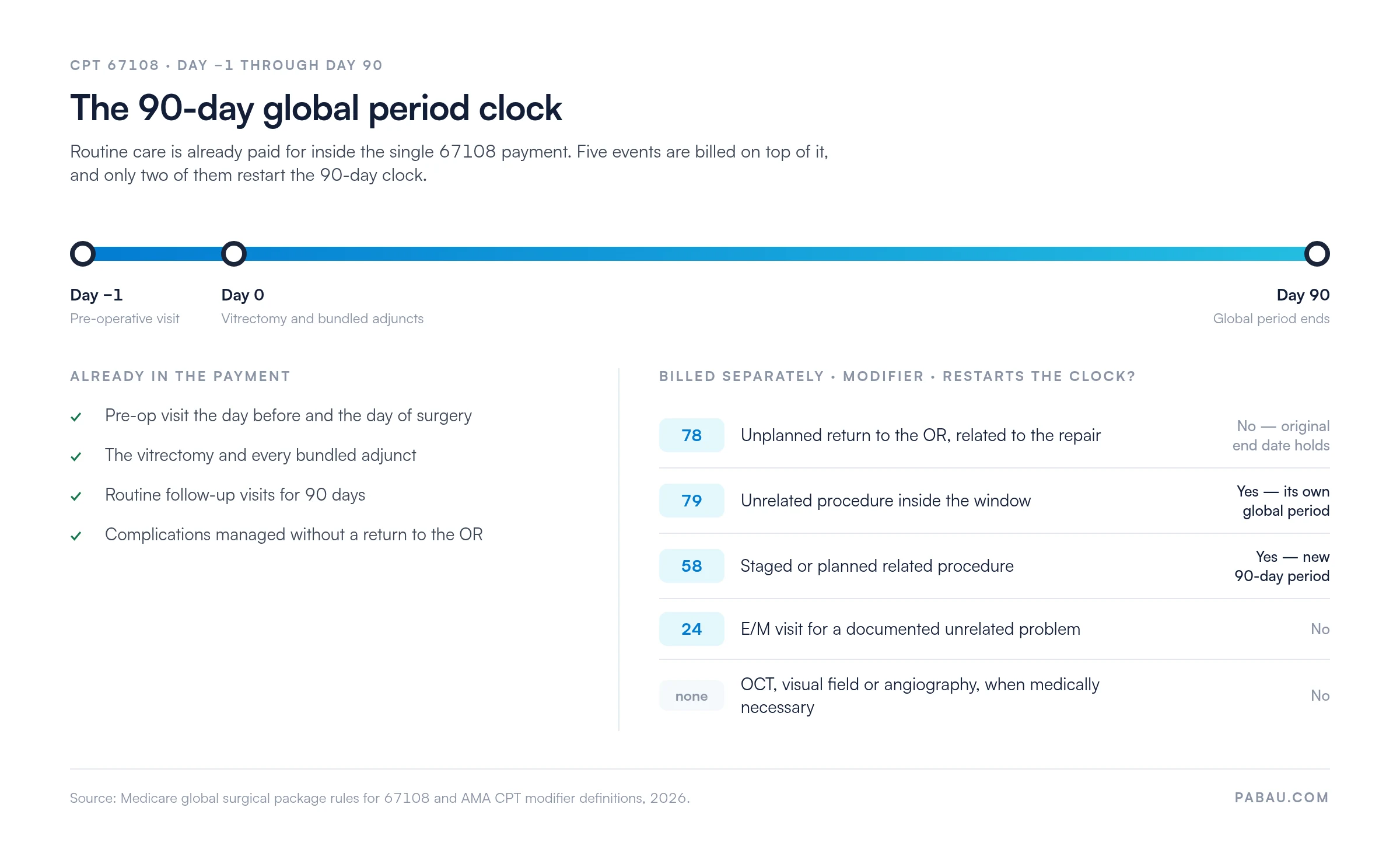 Timeline of the 90-day global period for CPT 67108: pre-operative visit on day minus 1, vitrectomy on day 0, global period ends on day 90. Routine follow-up and bundled adjuncts are already paid; modifiers 78, 79, 58 and 24 bill separately, and only 79 and 58 restart the 90-day clock.