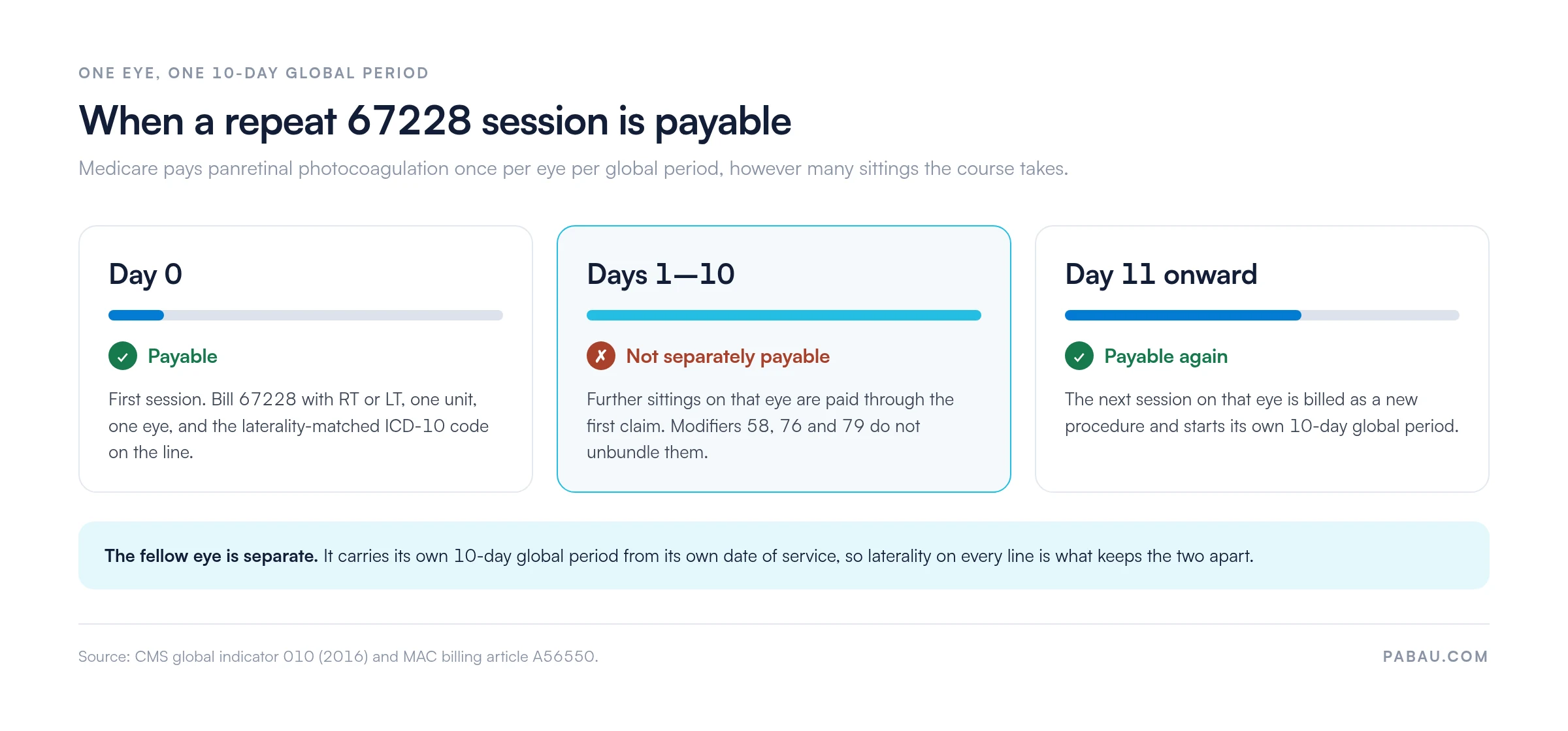 Timeline for CPT 67228 on one eye: day 0 first session payable with RT or LT
