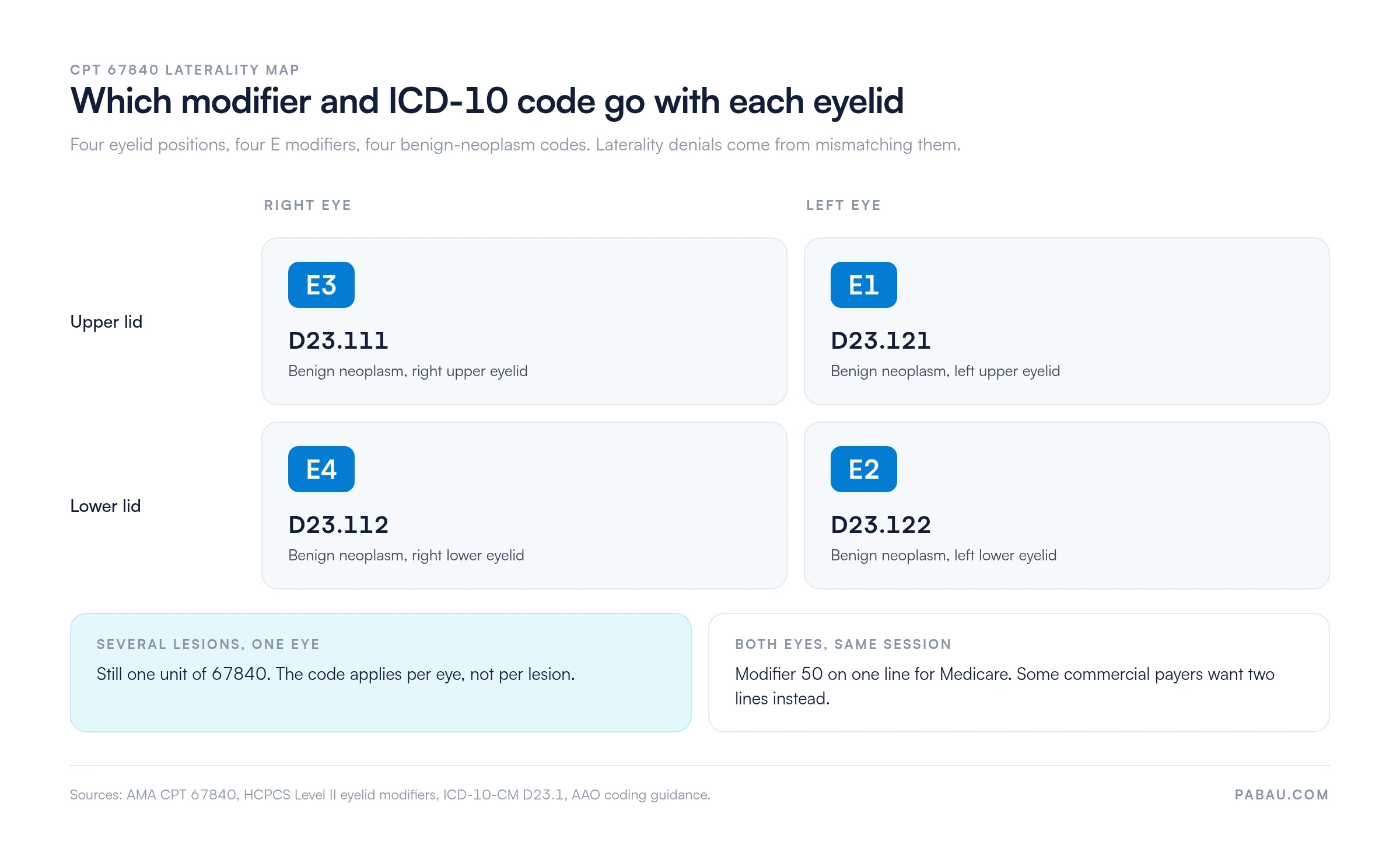 CPT 67840 laterality map pairing each eyelid with its HCPCS E modifier and ICD-10 code: right upper eyelid E3 with D23.111, right lower eyelid E4 with D23.112, left upper eyelid E1 with D23.121, left lower eyelid E2 with D23.122. Several lesions in one eye is still one unit of 67840; both eyes in one session take modifier 50 for Medicare.