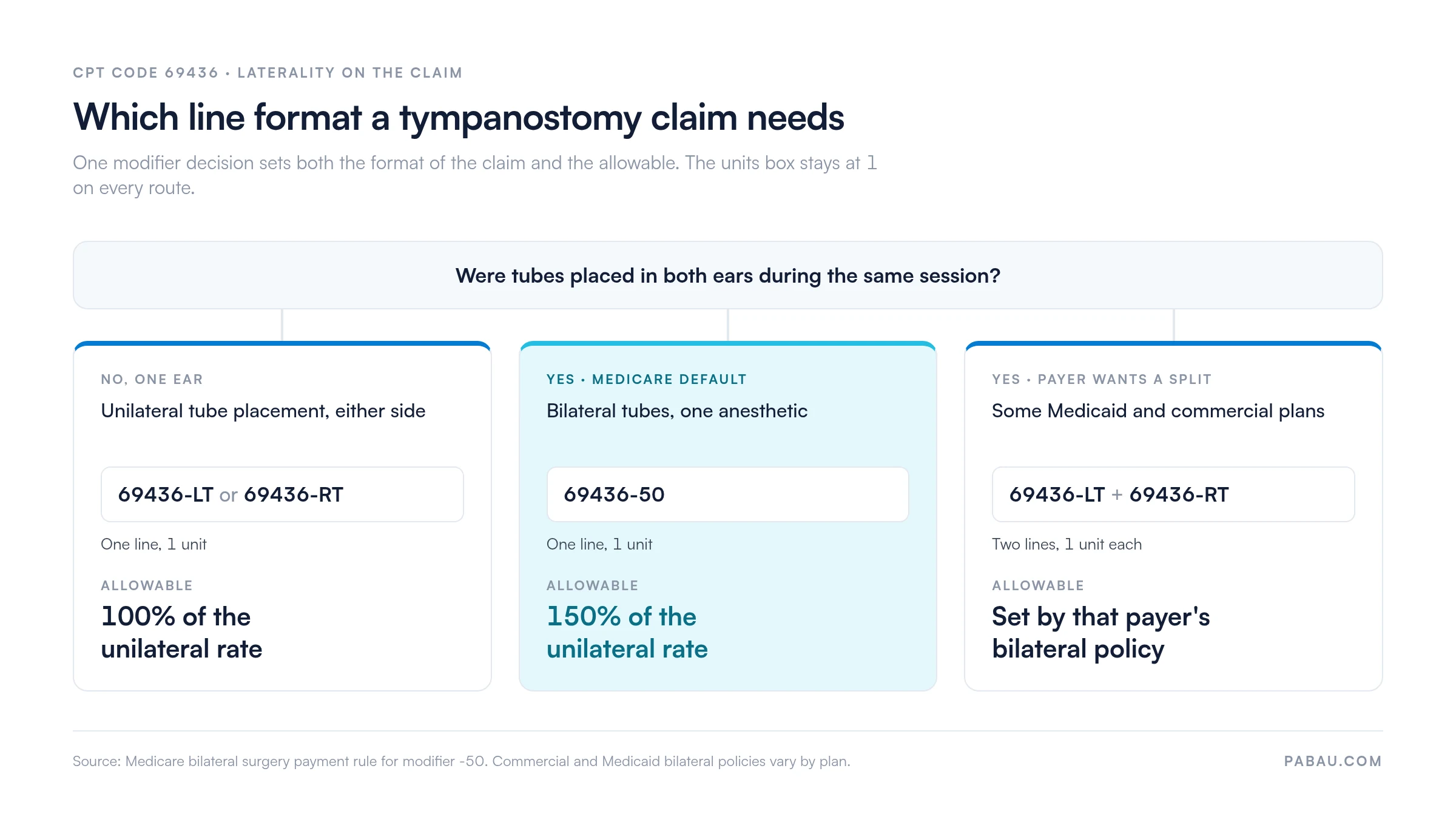 Decision diagram for CPT code 69436 laterality: one ear bills 69436-LT or 69436-RT on one line at 100% of the unilateral rate, Medicare bilateral bills 69436-50 on one line at 150%, and payers requiring a split take 69436-LT plus 69436-RT on two lines