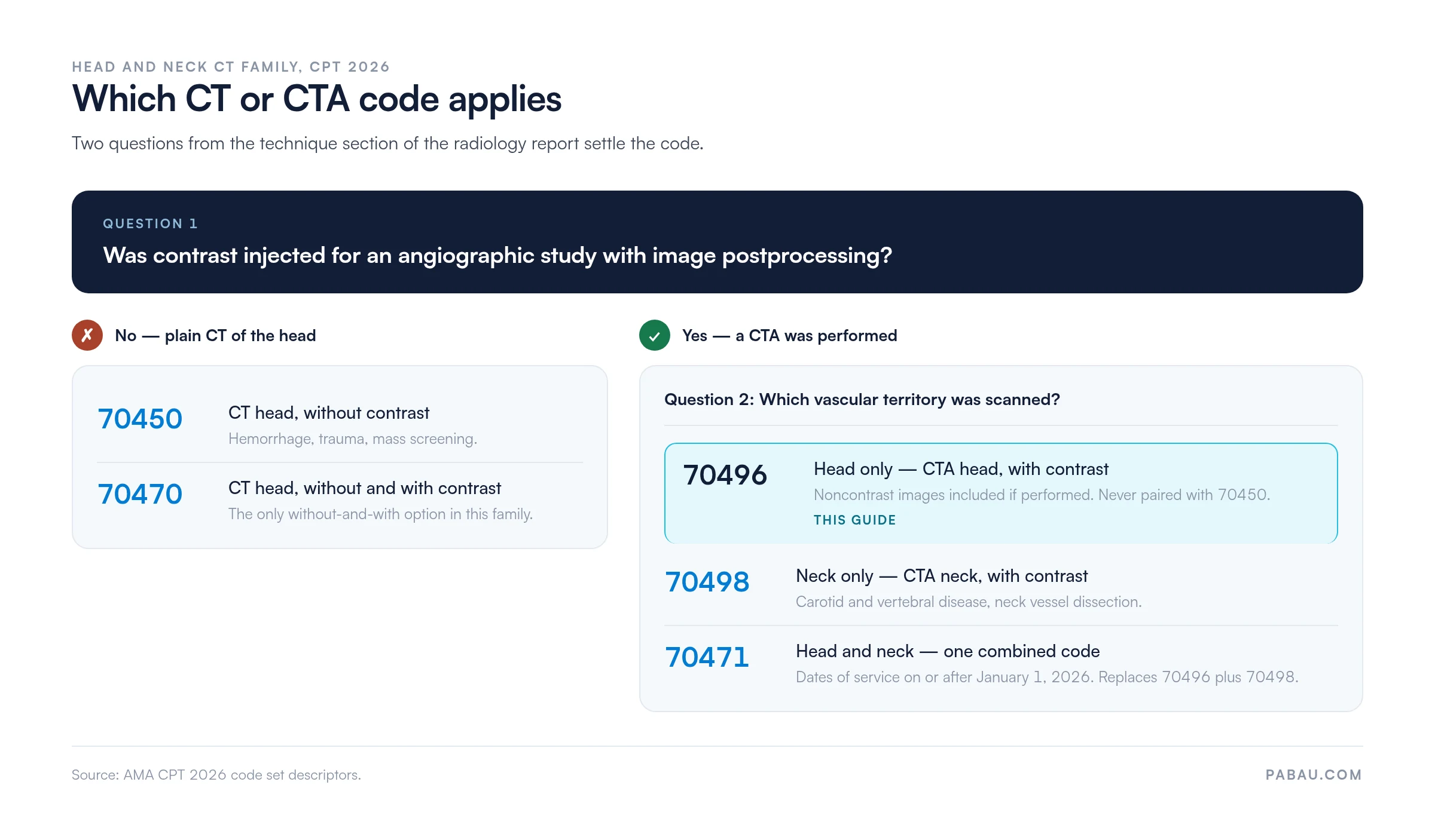 Decision diagram for head and neck CT codes: no contrast angiography gives 70450 CT head without contrast or 70470 without and with contrast; a CTA gives 70496 for the head only, 70498 for the neck only, and 70471 for a combined head and neck study from January 1, 2026