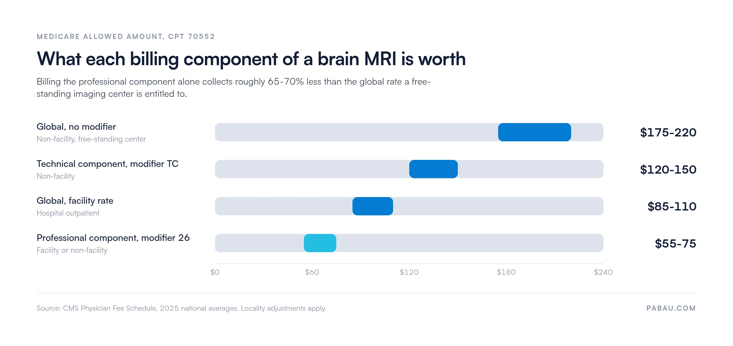 Range bars of 2025 Medicare allowed amounts for CPT 70552.