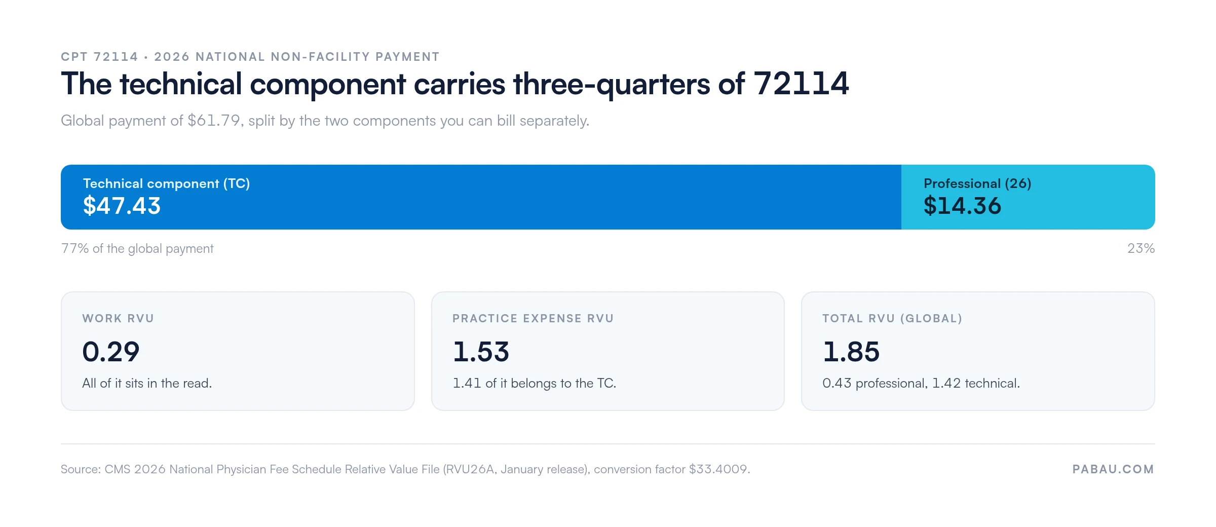 Stacked bar of the 2026 Medicare national non-facility payment for CPT 72114