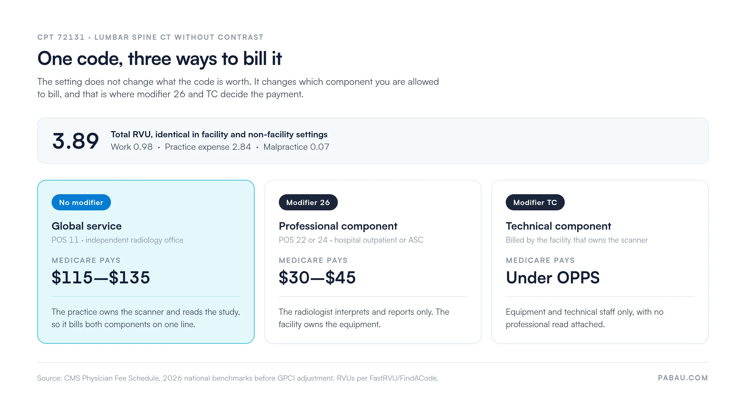 CPT 72131 billing configurations: total RVU 3.89 (work 0.98, practice expense 2.84, malpractice 0.07) identical in both settings; global service with no modifier in POS 11 pays $115 to $135, professional component with modifier 26 in POS 22 or 24 pays $30 to $45, technical component with modifier TC is billed by the facility under OPPS