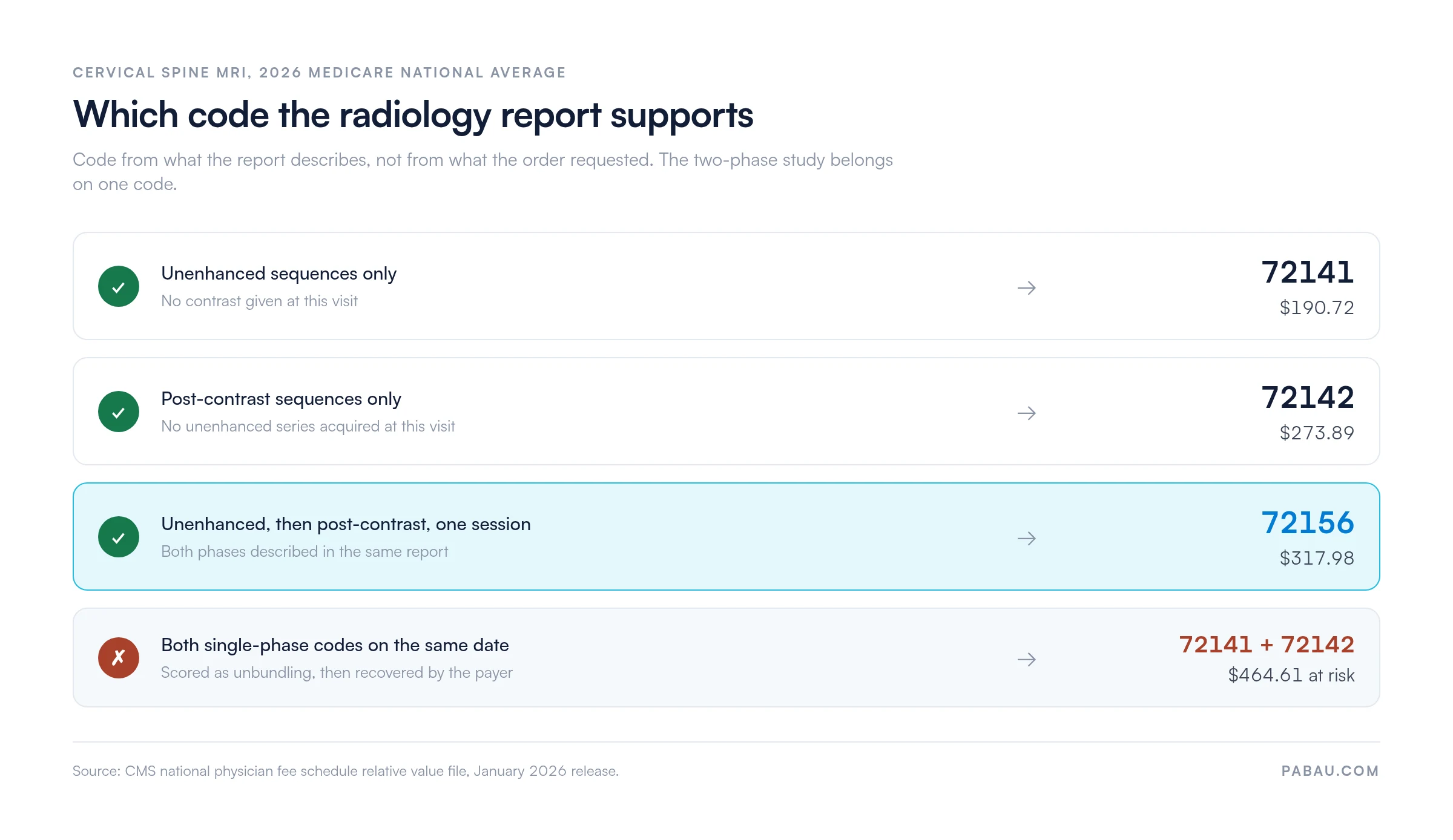 Decision chart for cervical spine MRI coding: unenhanced sequences only reports 72141 at $190.72, post-contrast only reports 72142 at $273.89, unenhanced then post-contrast in one session reports 72156 at $317.98, and billing 72141 plus 72142 on the same date puts $464.61 at risk as unbundling