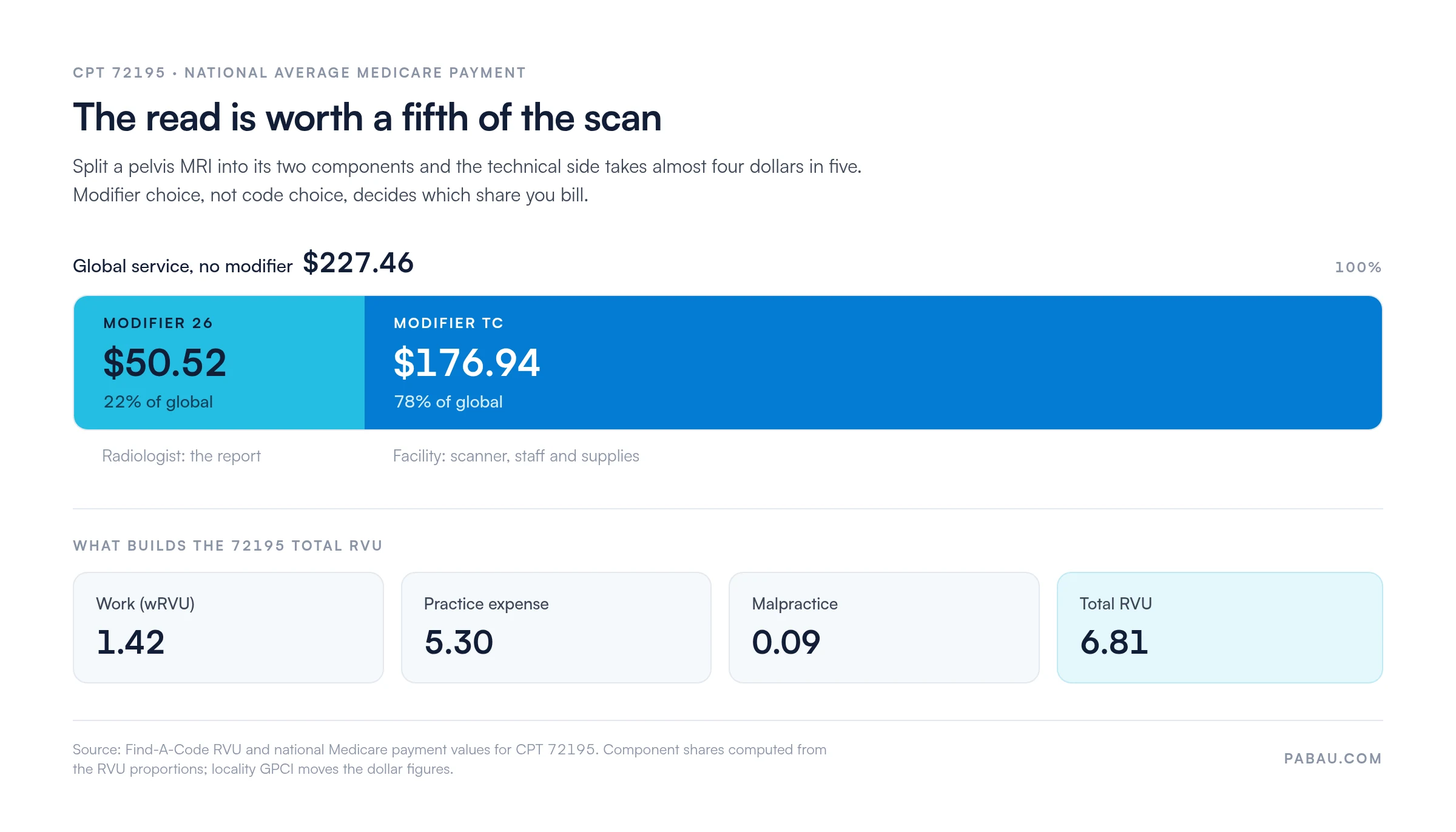 Stacked bar splitting the $227.46 national Medicare payment for CPT 72195
