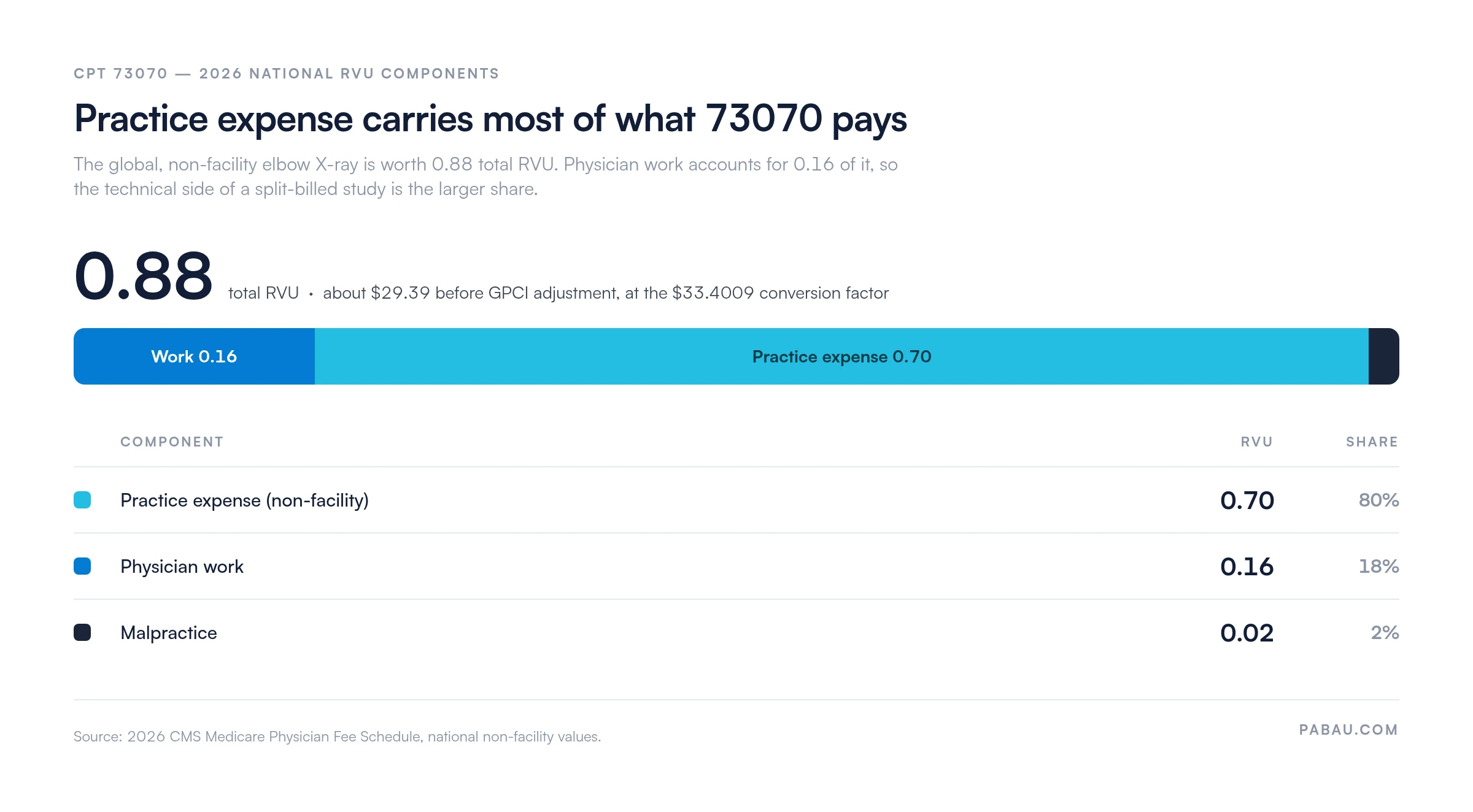 Stacked bar of the 2026 national RVU components for CPT 73070: total 0.88 RVU, made up of practice expense 0.70 (80 percent), physician work 0.16 (18 percent) and malpractice 0.02 (2 percent), about 29.39 dollars before GPCI adjustment