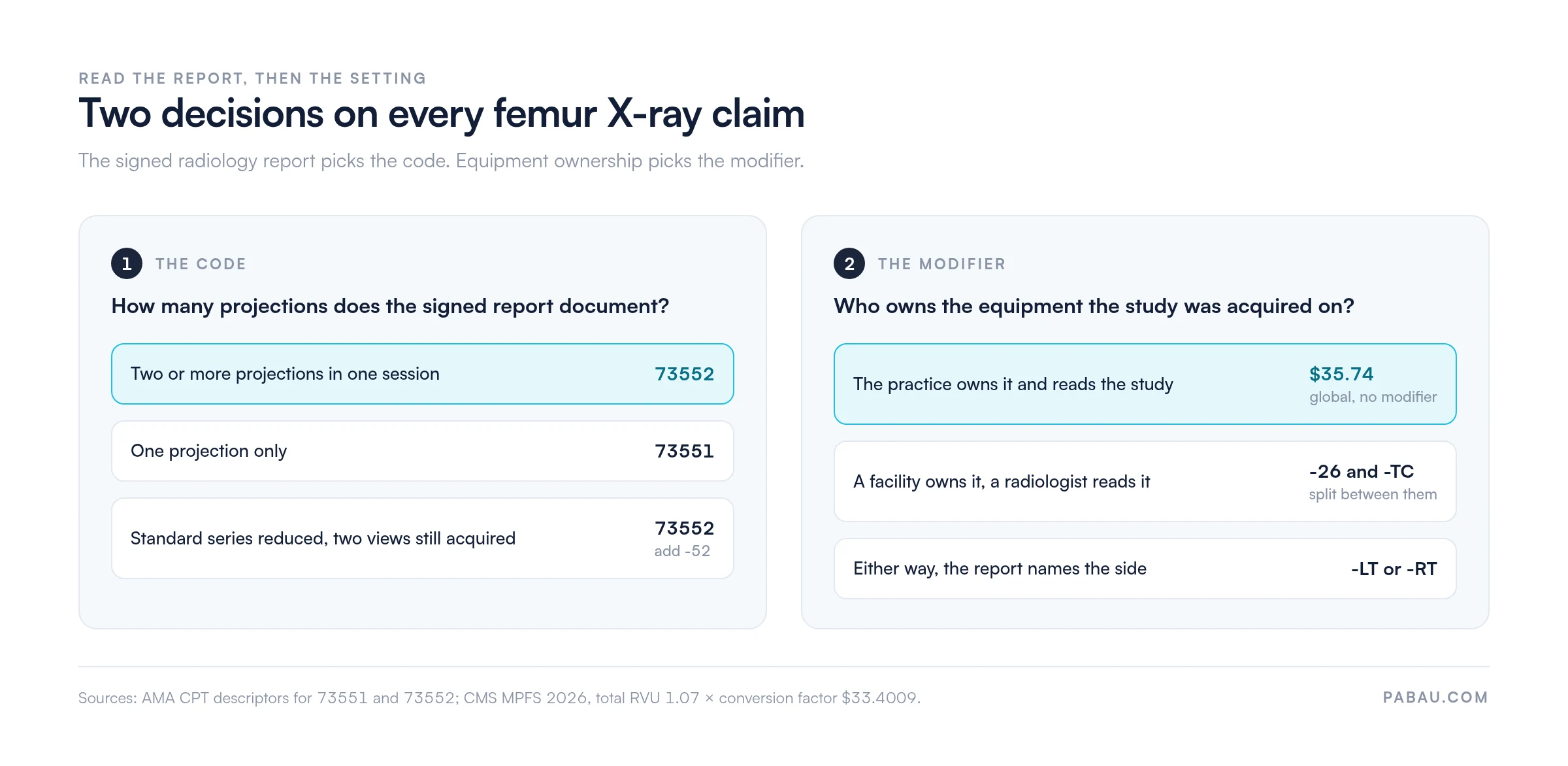 Decision chart for femur X-ray claims