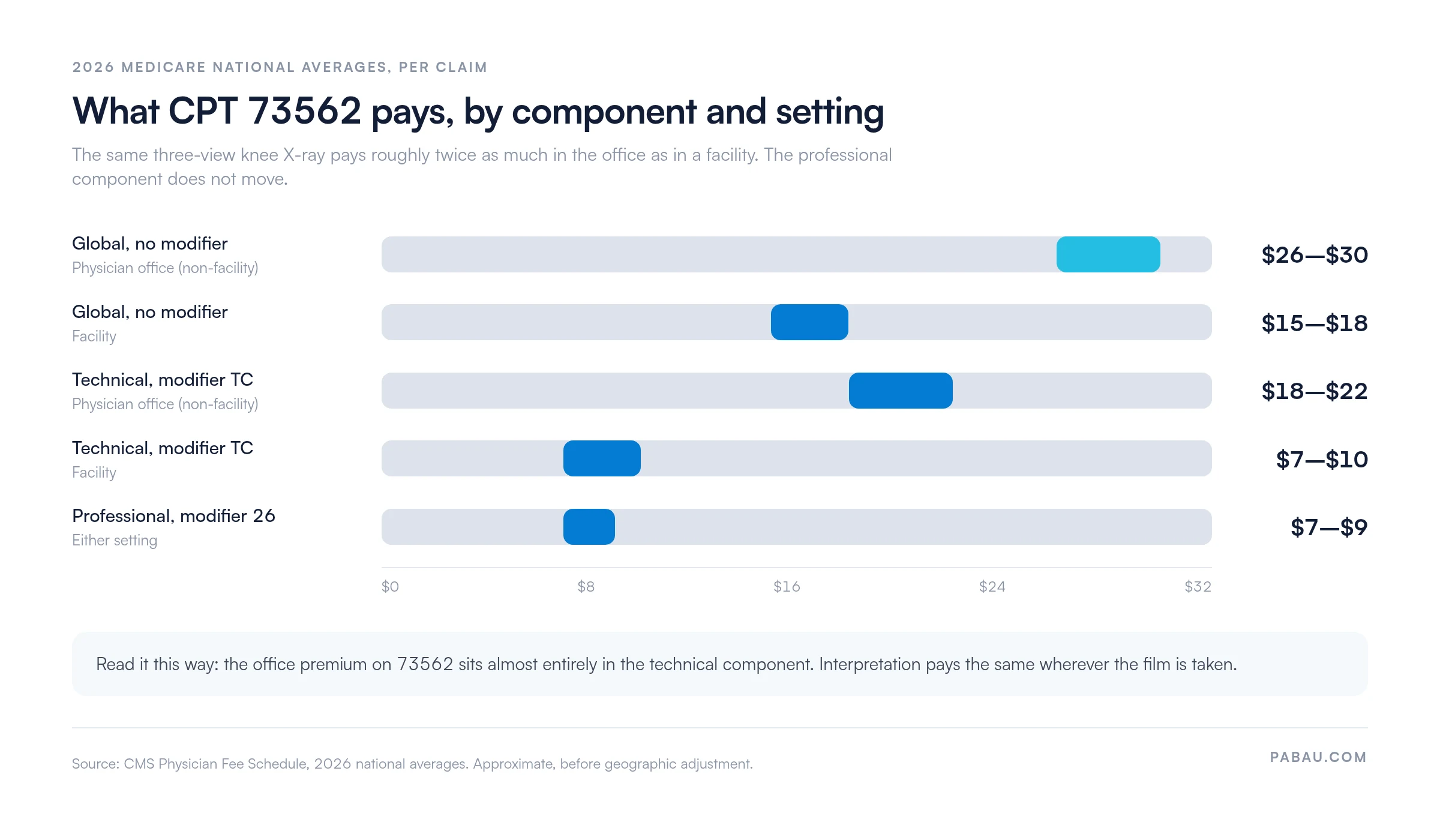 Range bars of 2026 Medicare national averages for CPT 73562: global $26 to $30 in the office and $15 to $18 in a facility, technical component $18 to $22 office and $7 to $10 facility, professional component $7 to $9 in either setting