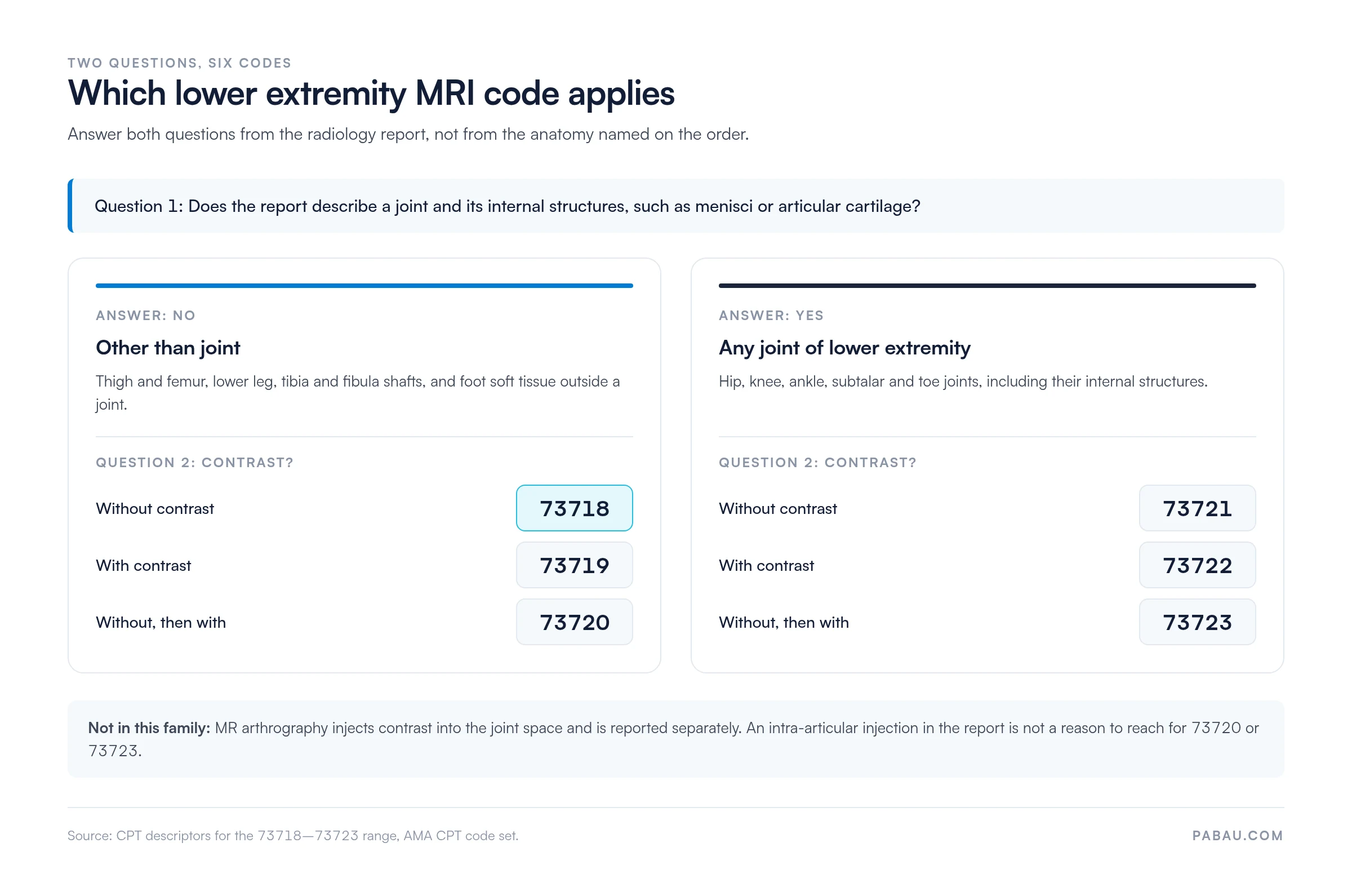 Decision chart for MRI lower extremity CPT codes: non-joint anatomy gives 73718 without contrast, 73719 with contrast, 73720 without then with; any lower extremity joint gives 73721, 73722, 73723 on the same contrast split