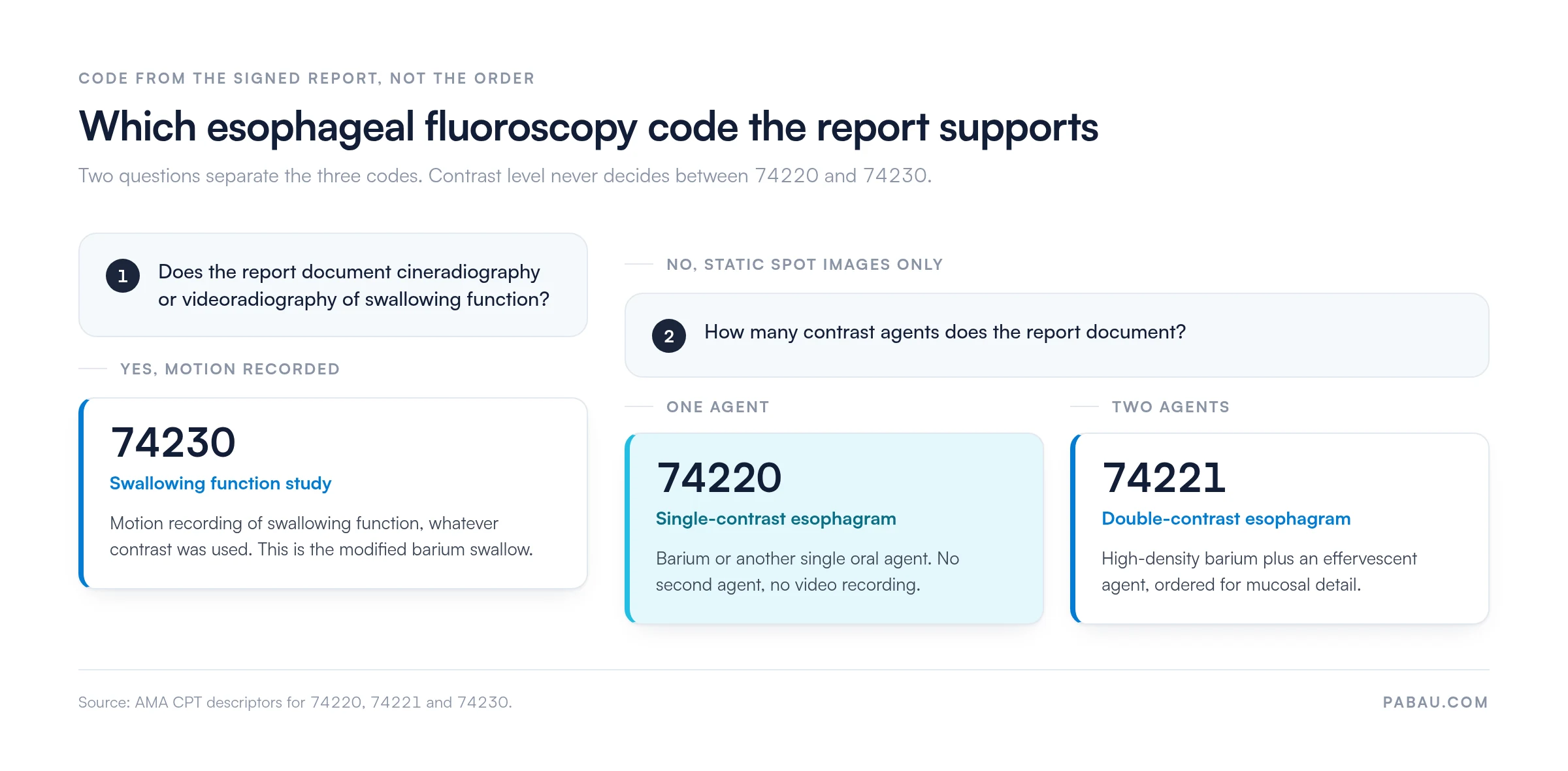 Decision diagram for esophageal fluoroscopy CPT codes