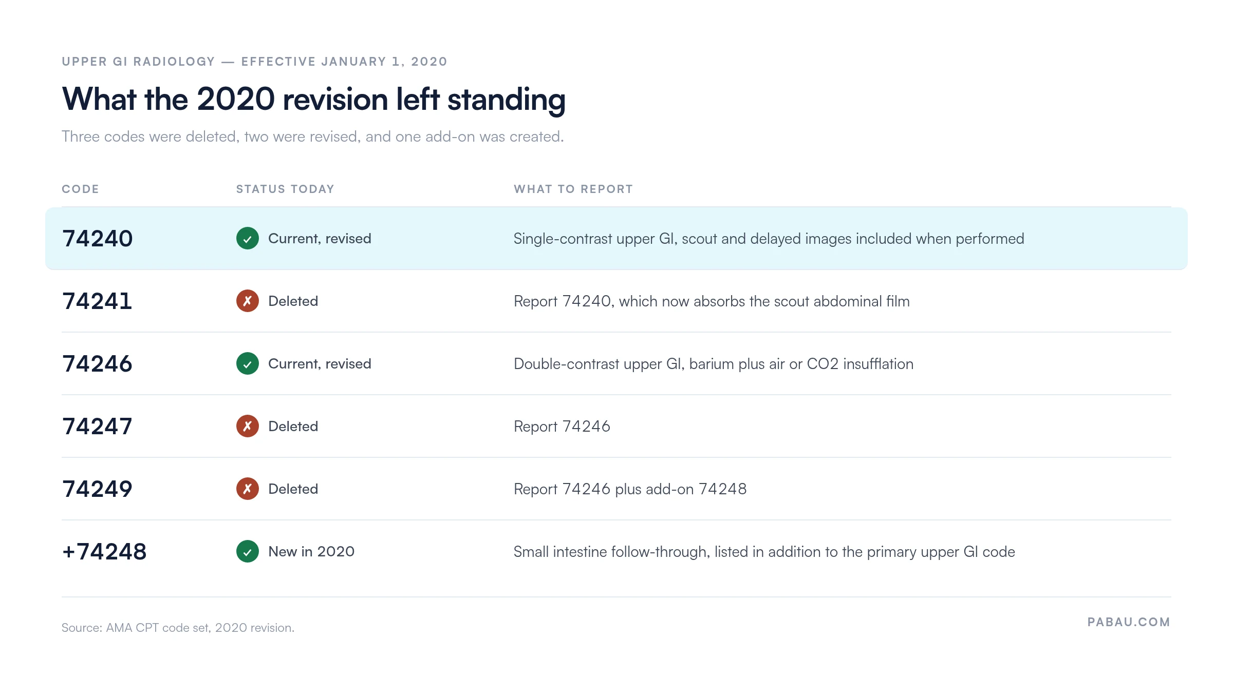 Crosswalk of upper GI CPT codes after the 2020 revision: 74240 and 74246 current and revised, 74241, 74247 and 74249 deleted, add-on 74248 new for small intestine follow-through