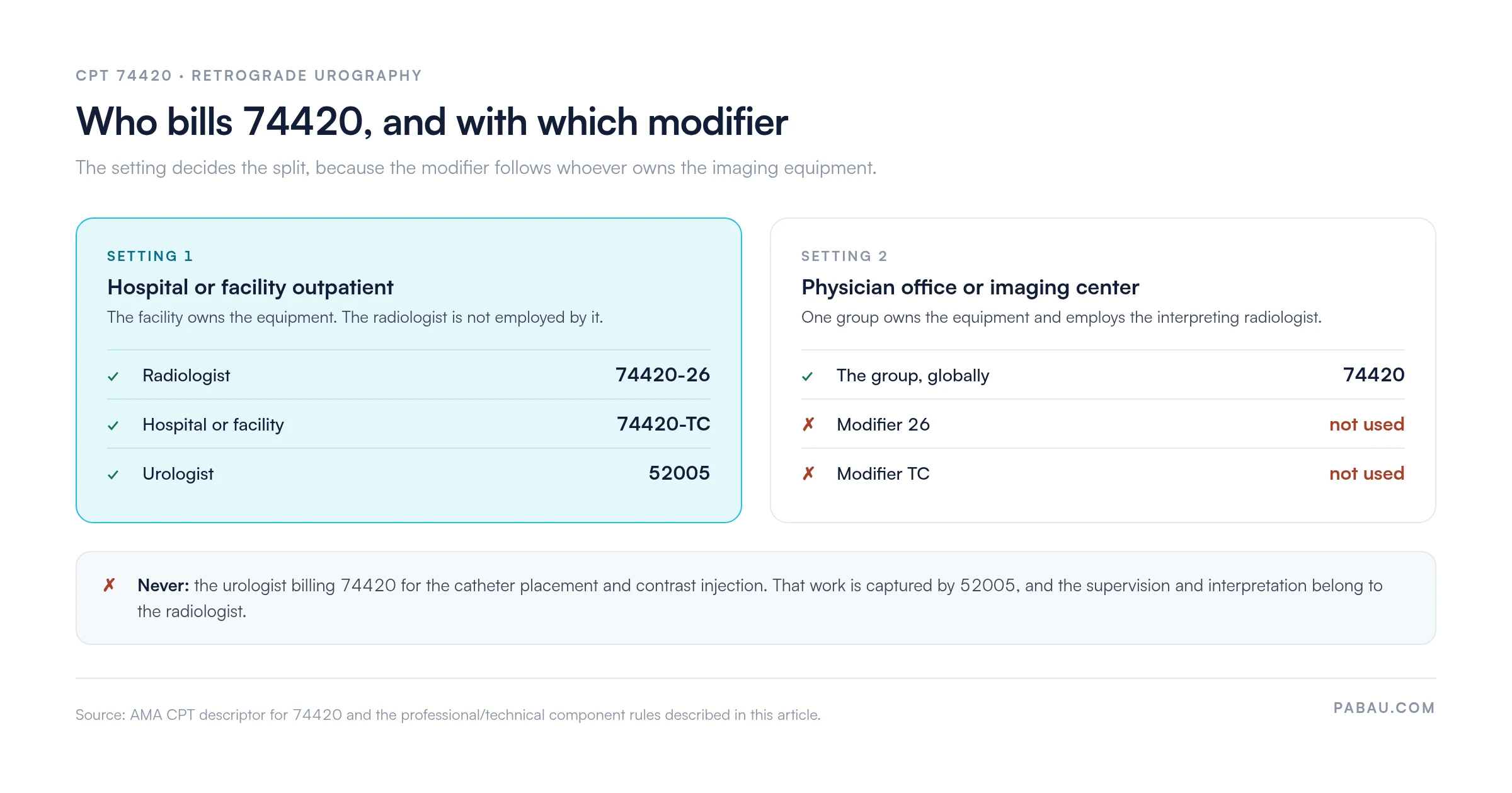Decision diagram for CPT 74420: in a hospital or facility outpatient setting the radiologist bills 74420-26, the facility bills 74420-TC and the urologist bills 52005; in a physician office or imaging center one group bills 74420 globally with no modifier 26 or TC; the urologist never bills 74420