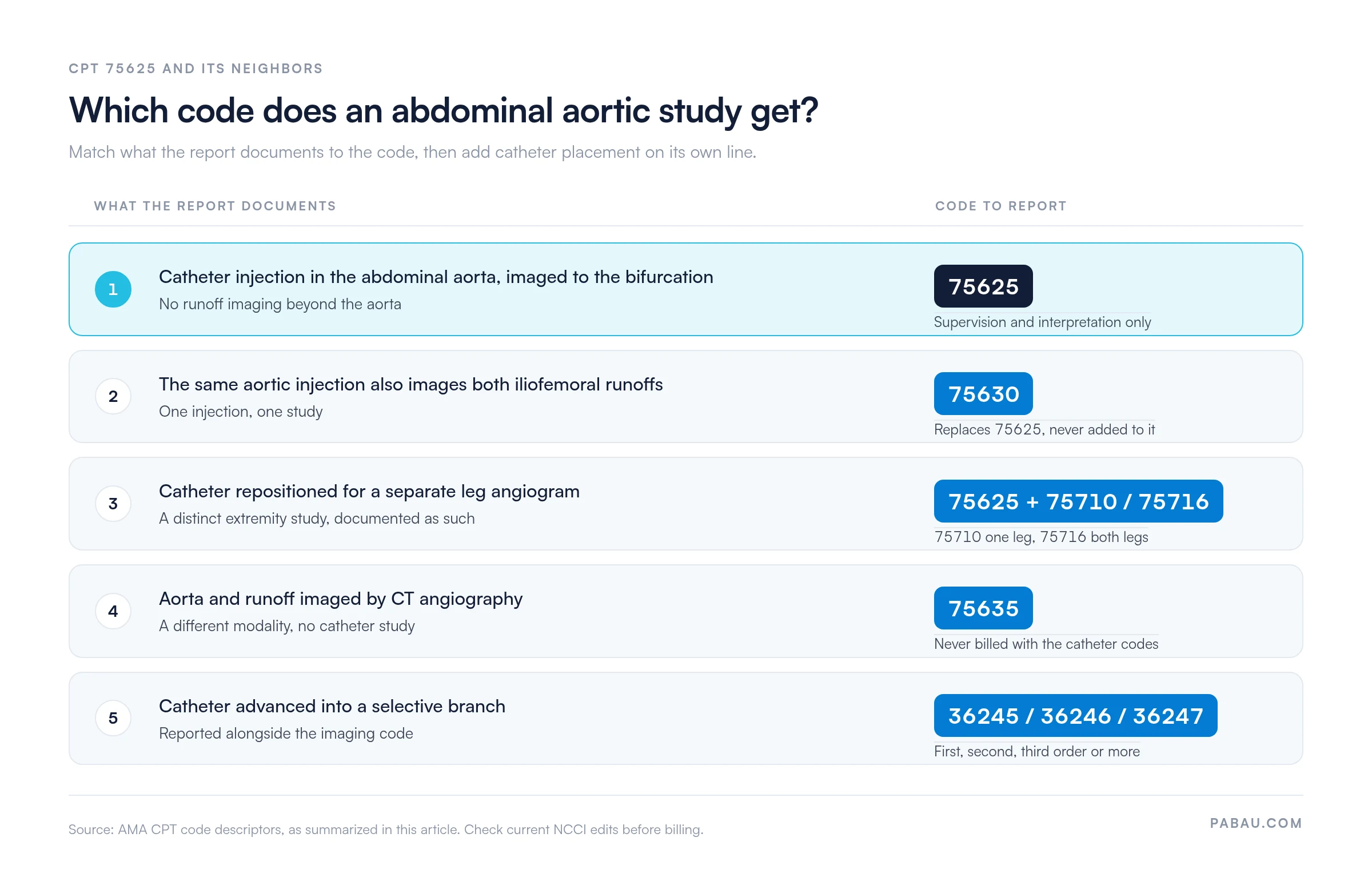 Decision panel for abdominal aortic studies: aortic catheter injection imaged to the bifurcation is CPT 75625; same injection with bilateral iliofemoral runoff is 75630; catheter repositioned for a separate leg angiogram is 75625 plus 75710 (one leg) or 75716 (both legs); CT angiography of aorta and runoff is 75635, never billed with catheter codes; selective catheter placement adds 36245, 36246 or 36247 (first, second, third order or more)
