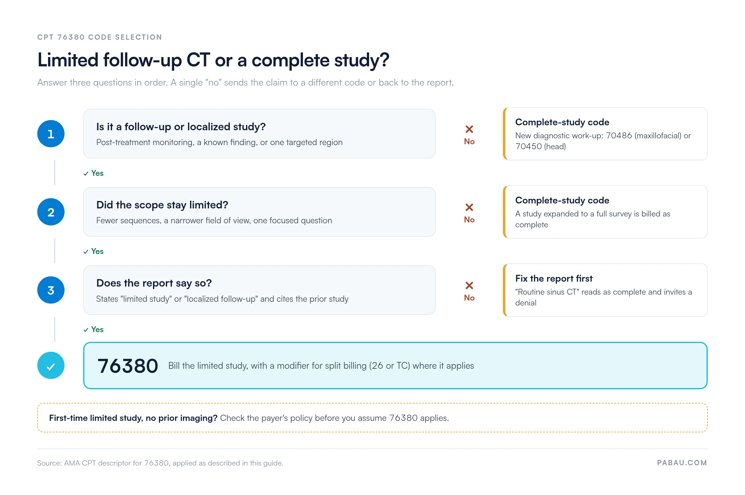 Decision flow for CPT 76380