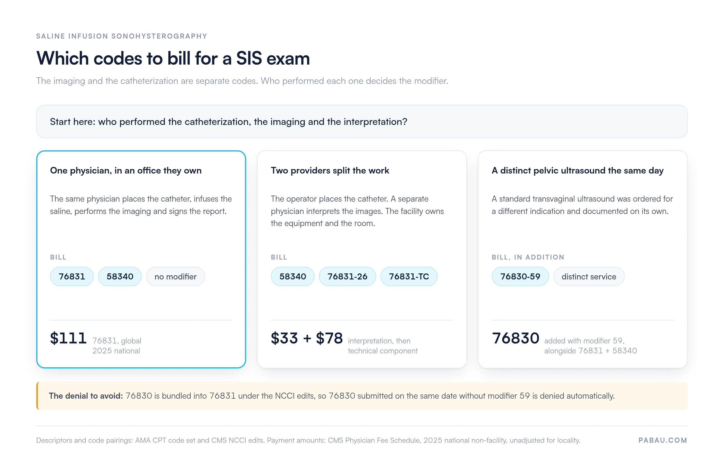 Decision chart for billing a saline infusion sonohysterography: one physician in their own office bills 76831 plus 58340 with no modifier and is paid about $111 nationally by Medicare in 2025; split work bills 58340, 76831-26 at about $33 and 76831-TC at about $78; a separate pelvic ultrasound the same day adds 76830 with modifier 59