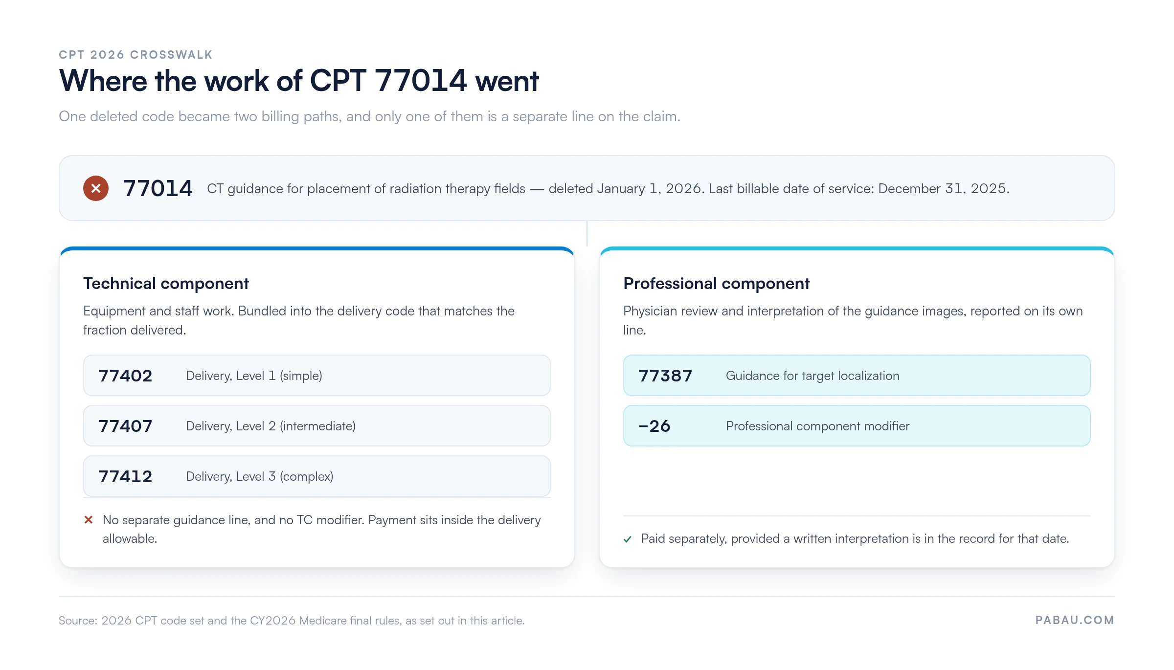 Crosswalk diagram: deleted CPT 77014 splits into a technical component and a professional component