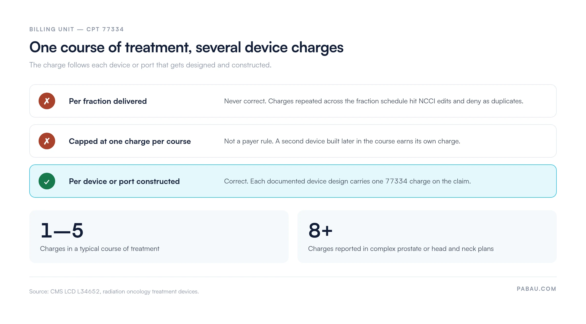 Chart of the CPT 77334 billing unit: per fraction delivered is never correct