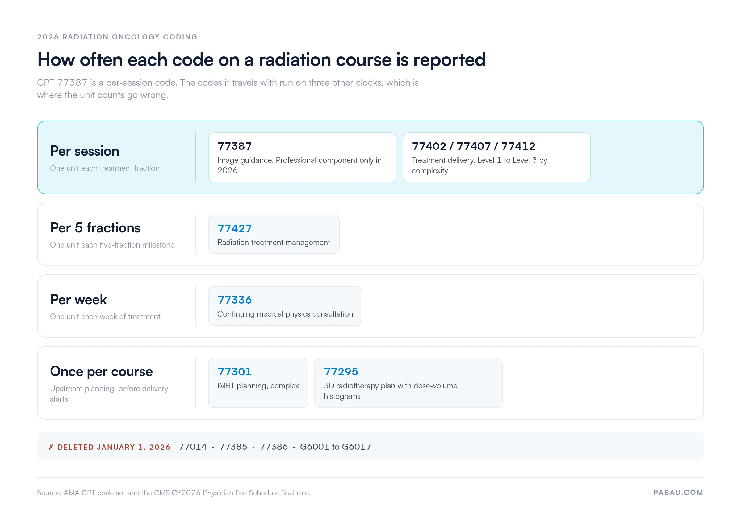 Reporting frequency map for a 2026 radiation oncology course: 77387 image guidance plus delivery codes 77402, 77407 and 77412 per session, 77427 per five fractions, 77336 per week, and 77301 and 77295 once per course. Deleted January 1, 2026: 77014, 77385, 77386 and G6001 to G6017.