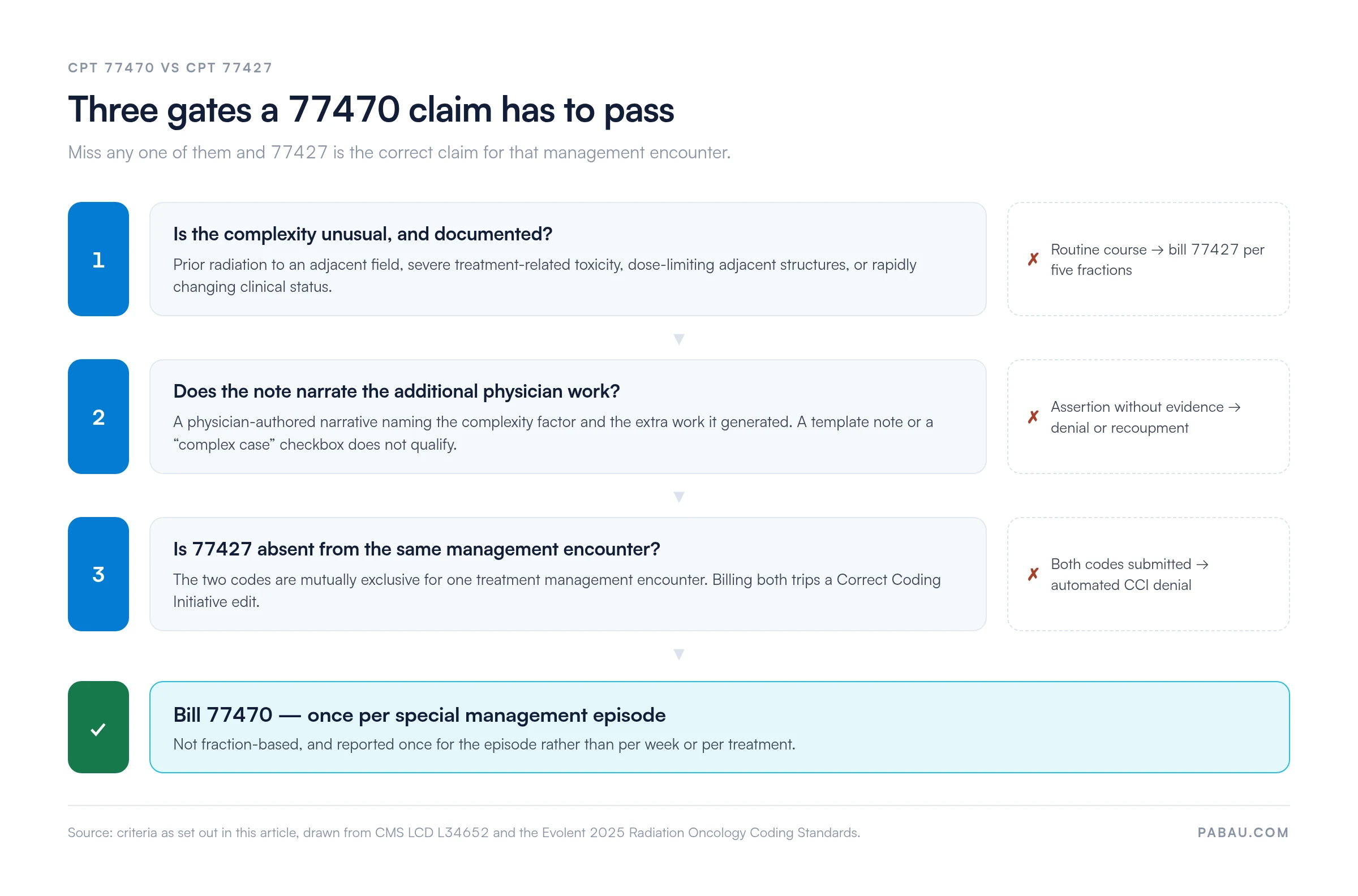 Decision flow for CPT 77470: gate 1 documented unusual complexity, gate 2 a physician narrative of the additional work, gate 3 no 77427 on the same management encounter; failing any gate means billing 77427 per five fractions instead