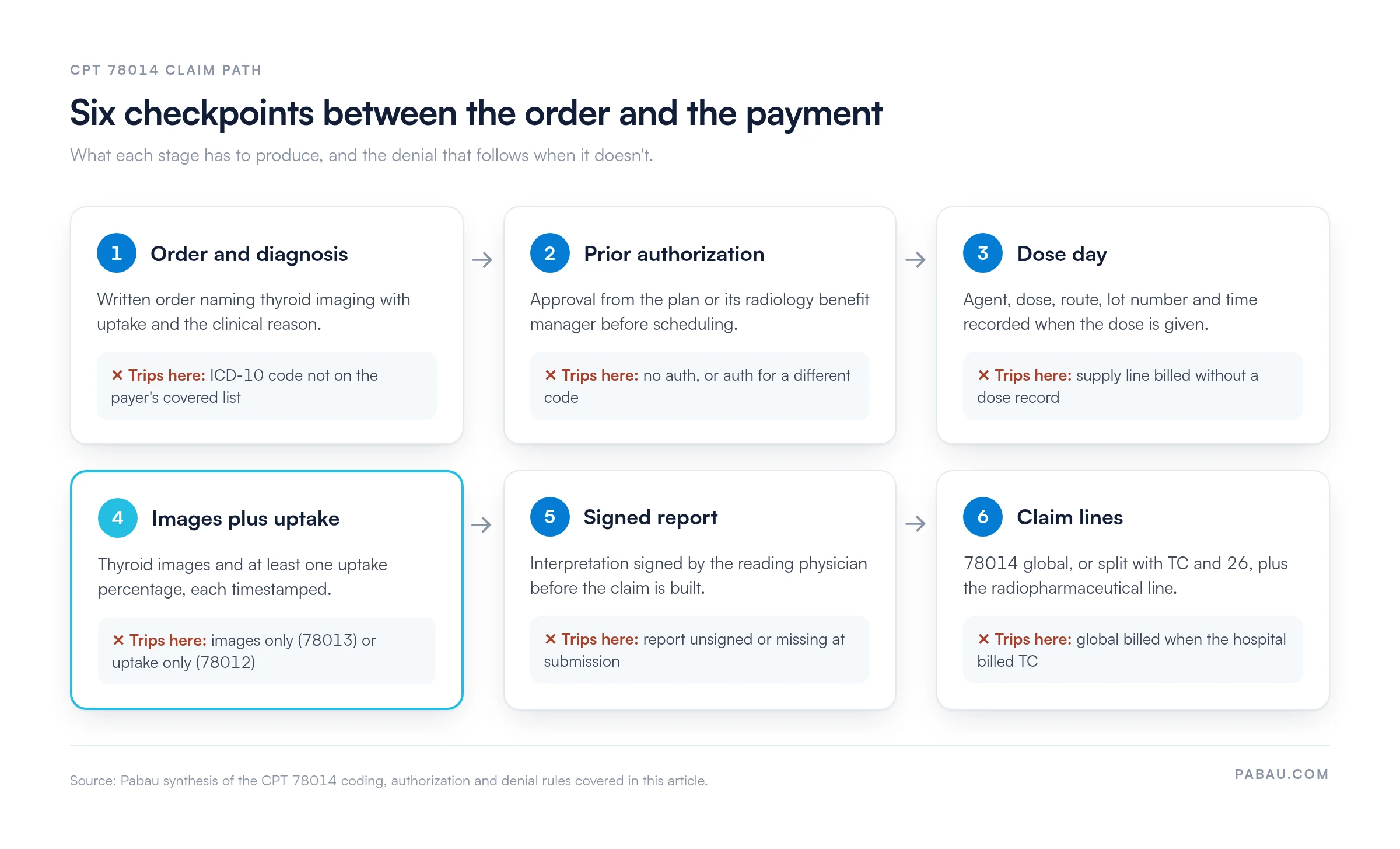 Six-stage CPT 78014 claim path