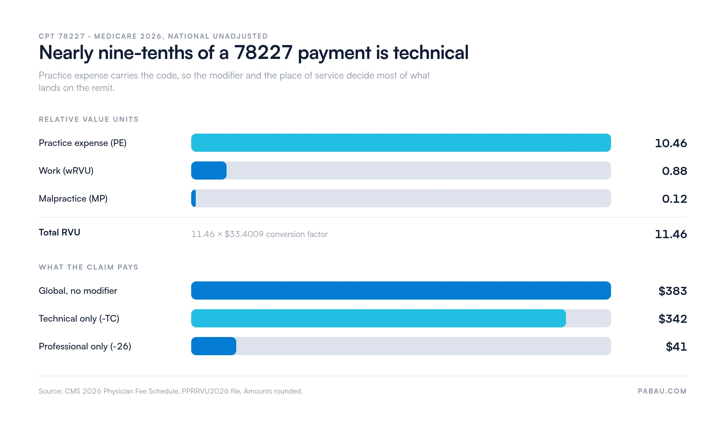 Chart of CPT 78227 Medicare 2026 values